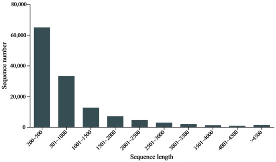 Comparative Transcriptome Analysis between Embryogenic and