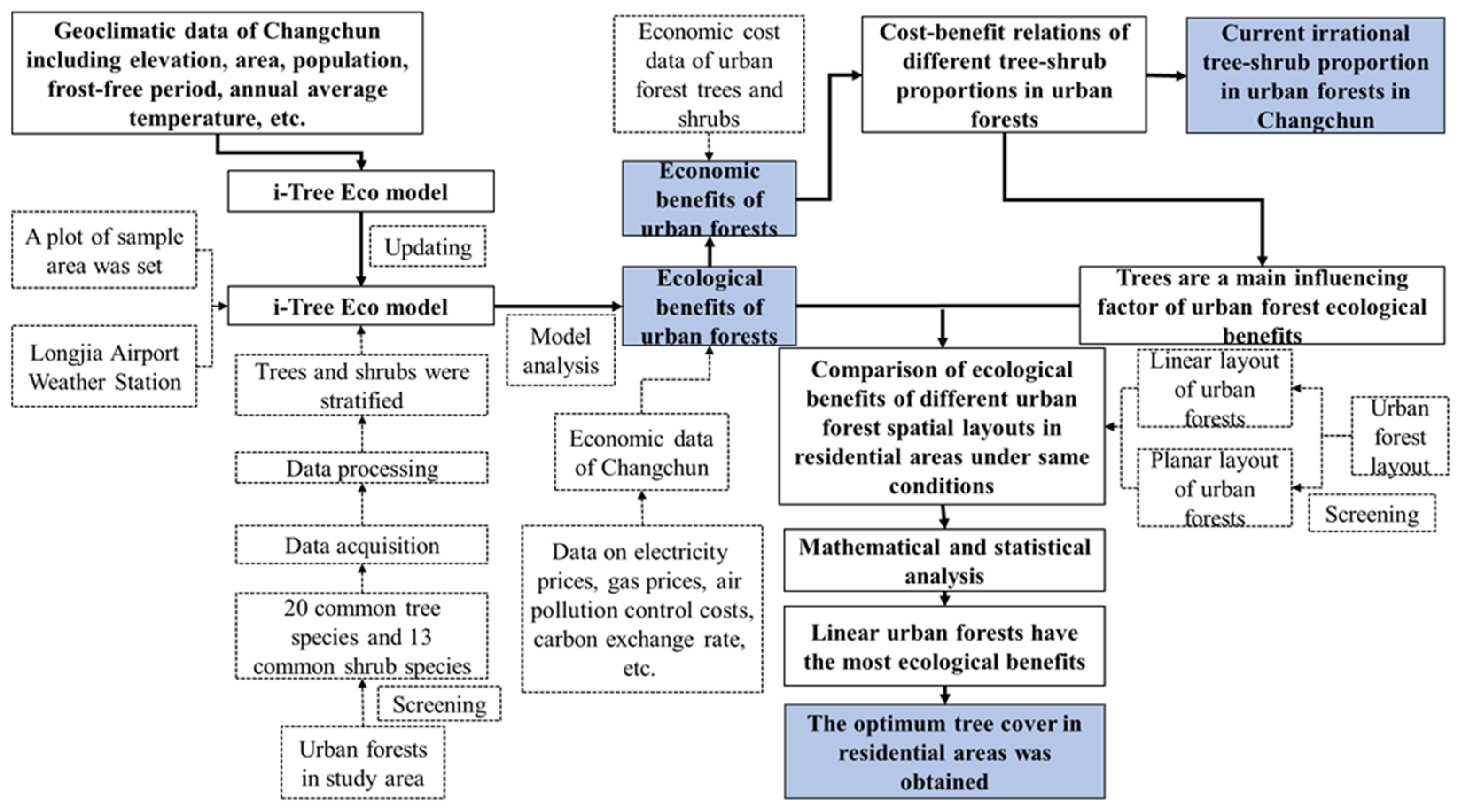 Forests 14 01304 g001