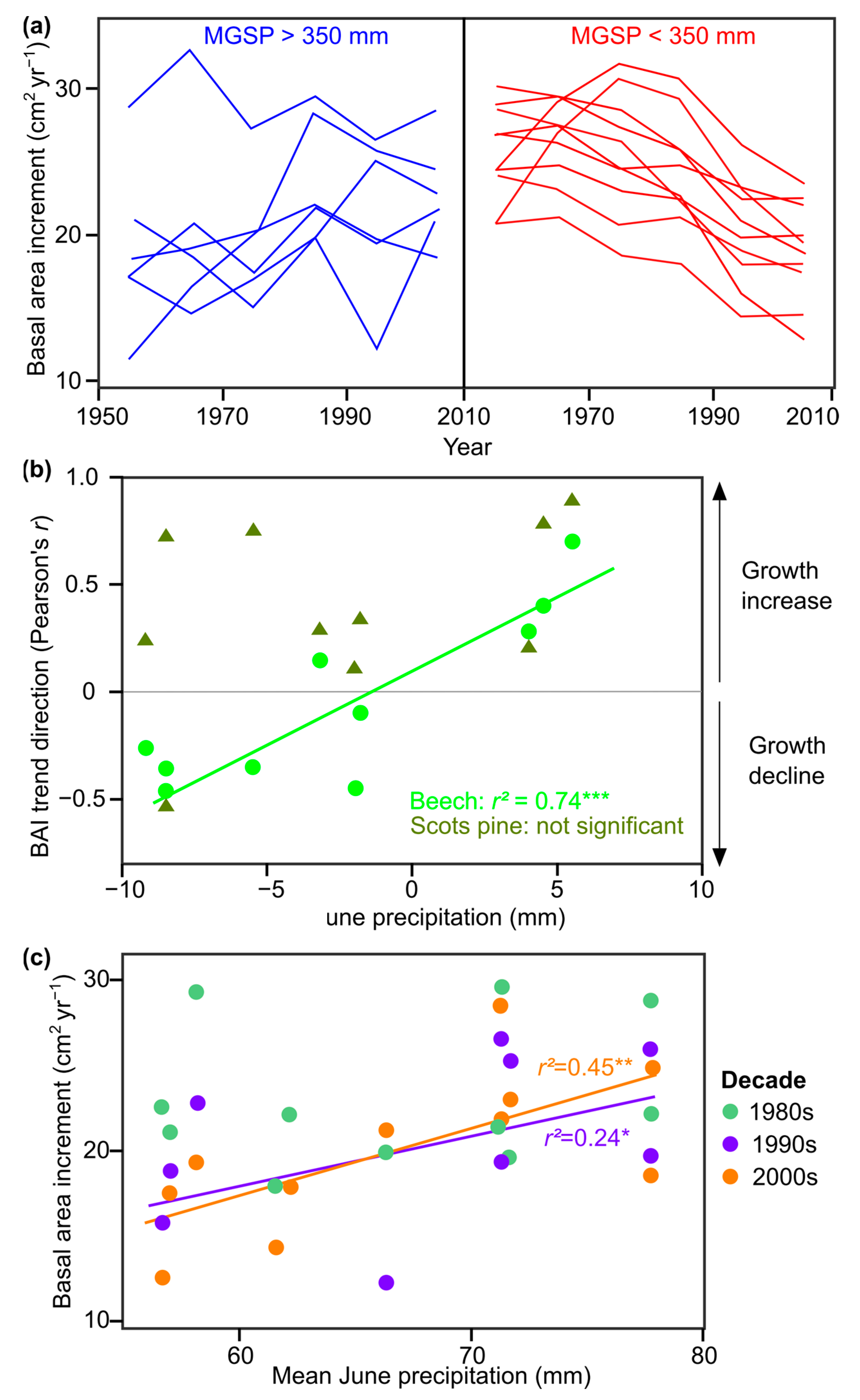 Forests 14 01448 g005 Forests 14 01448 g005