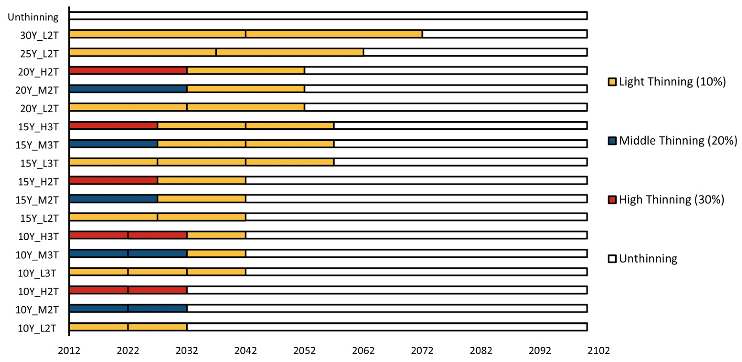 Forests 14 01482 g002
