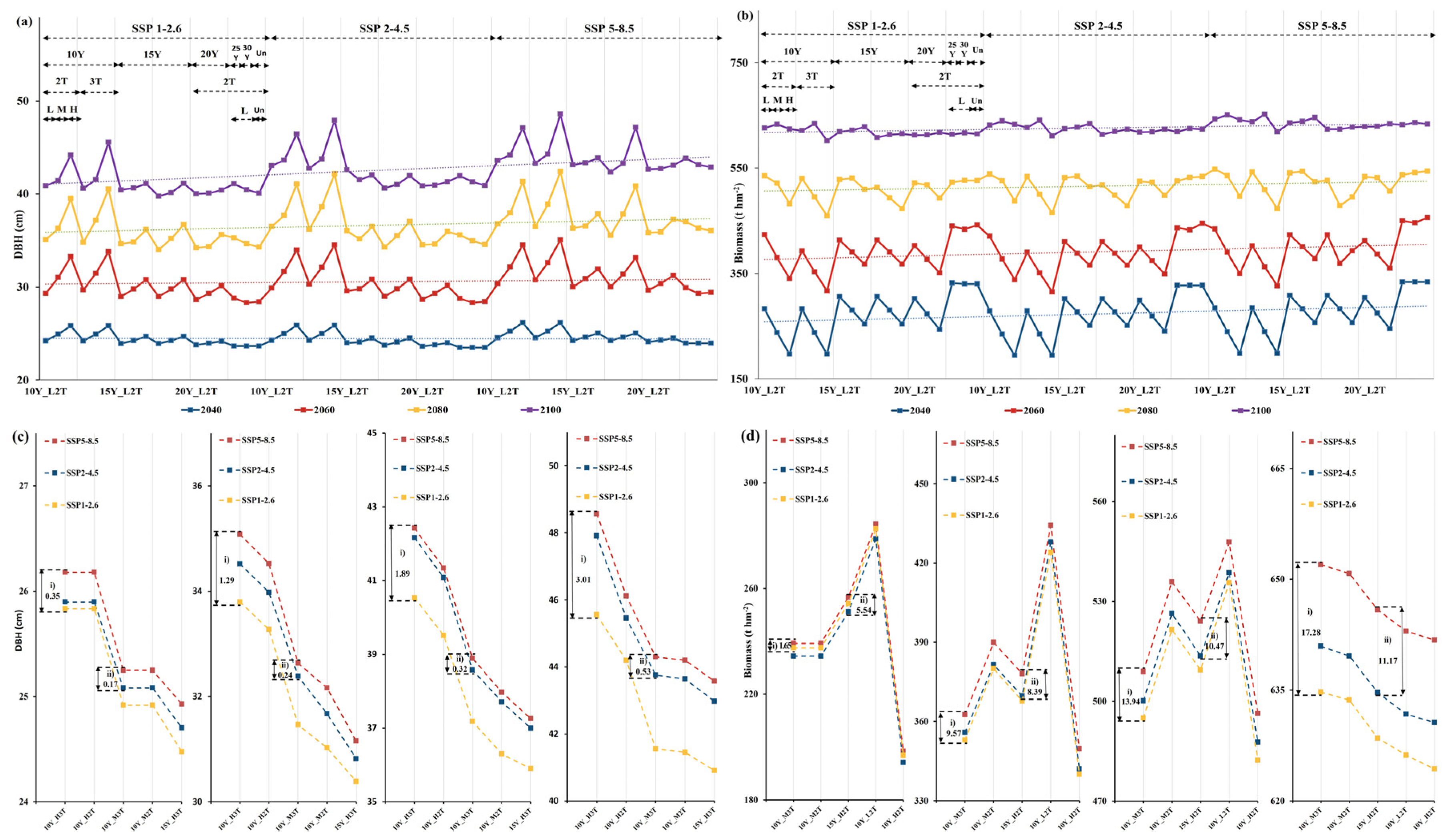 Forests 14 01482 g006