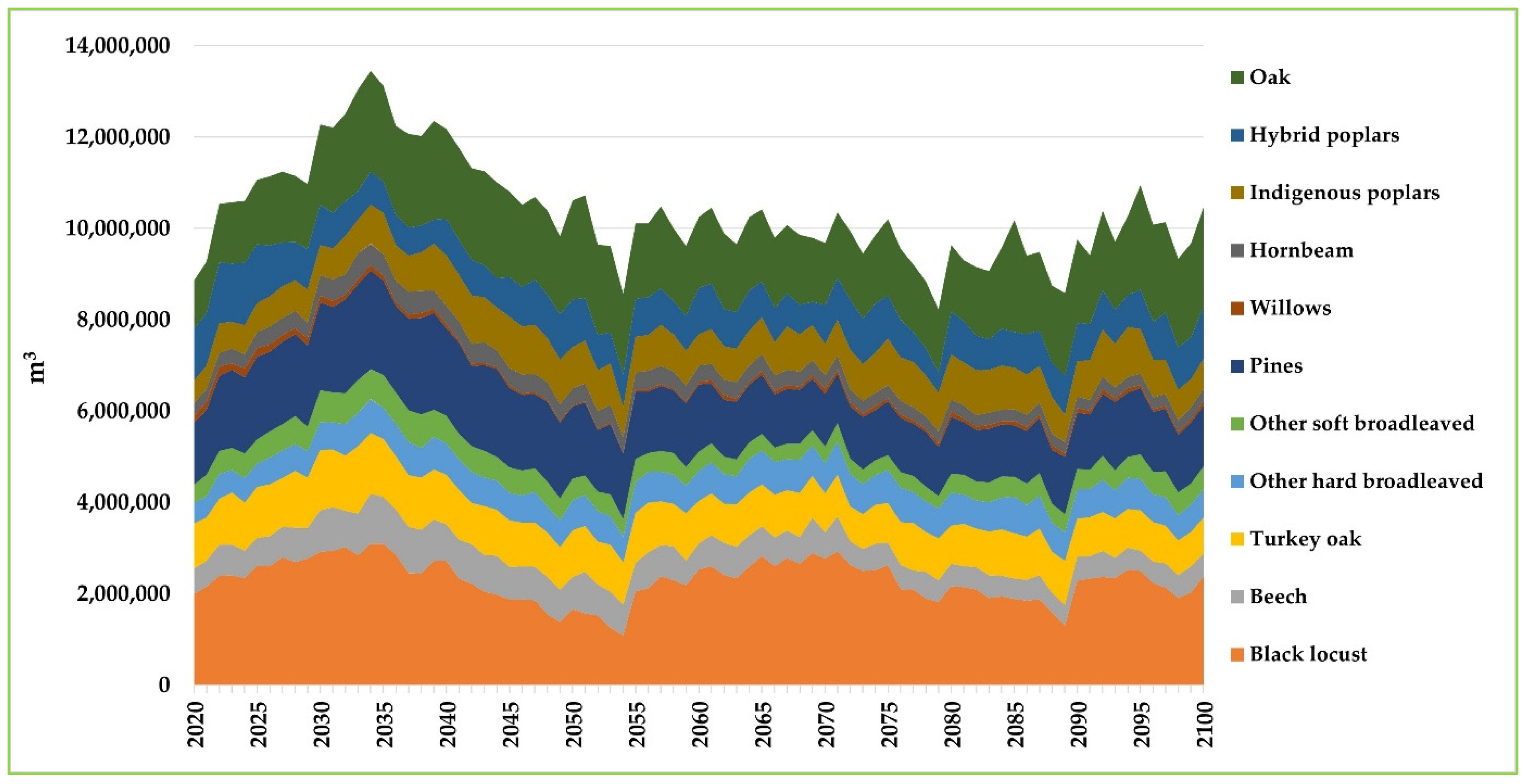 Forests 14 01516 g007