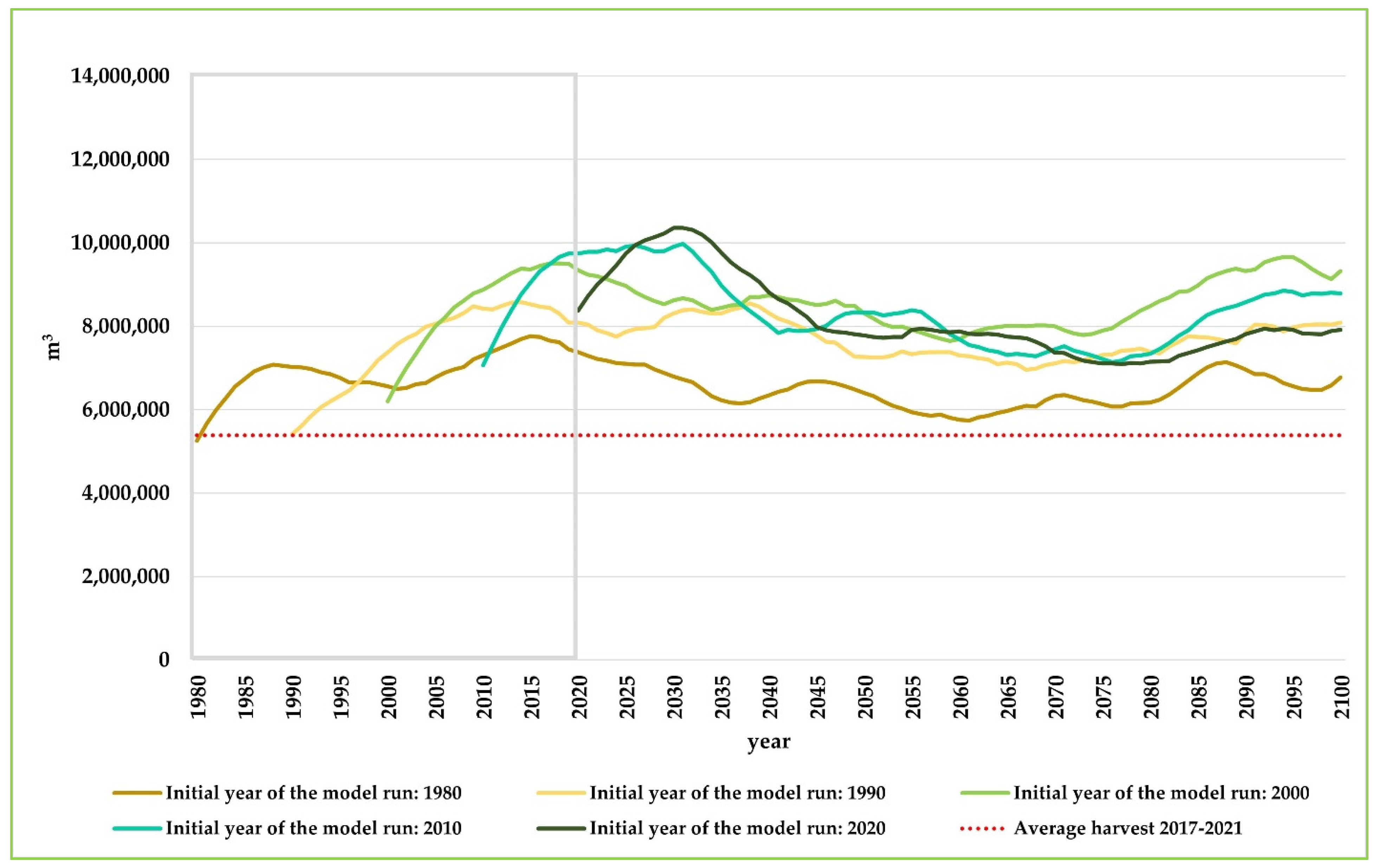 Forests 14 01516 g009