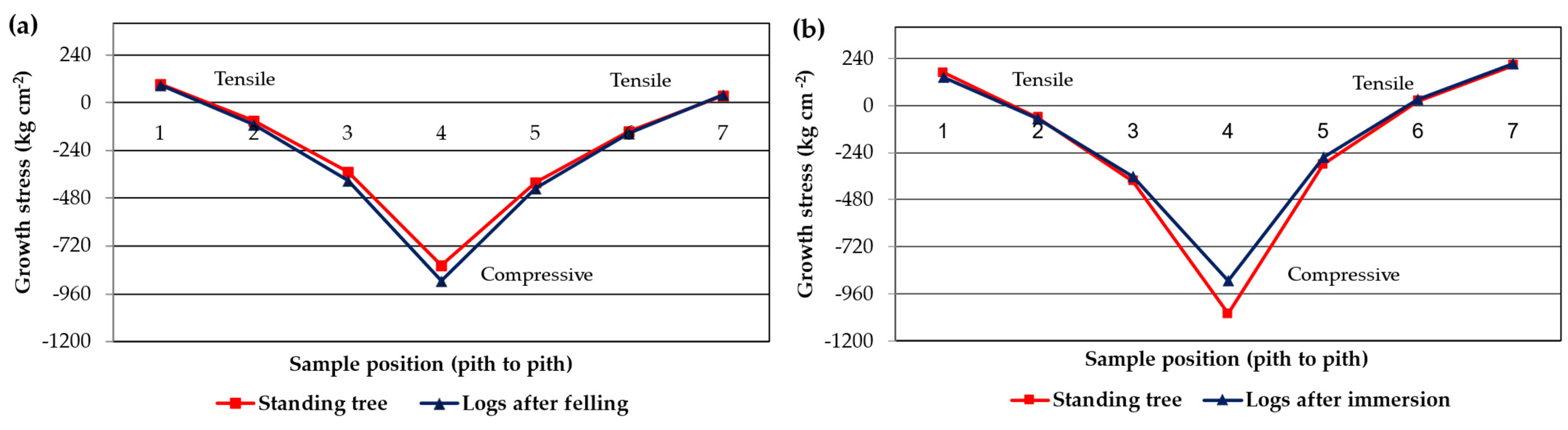 Forests 14 01517 g006 Forests 14 01517 g006