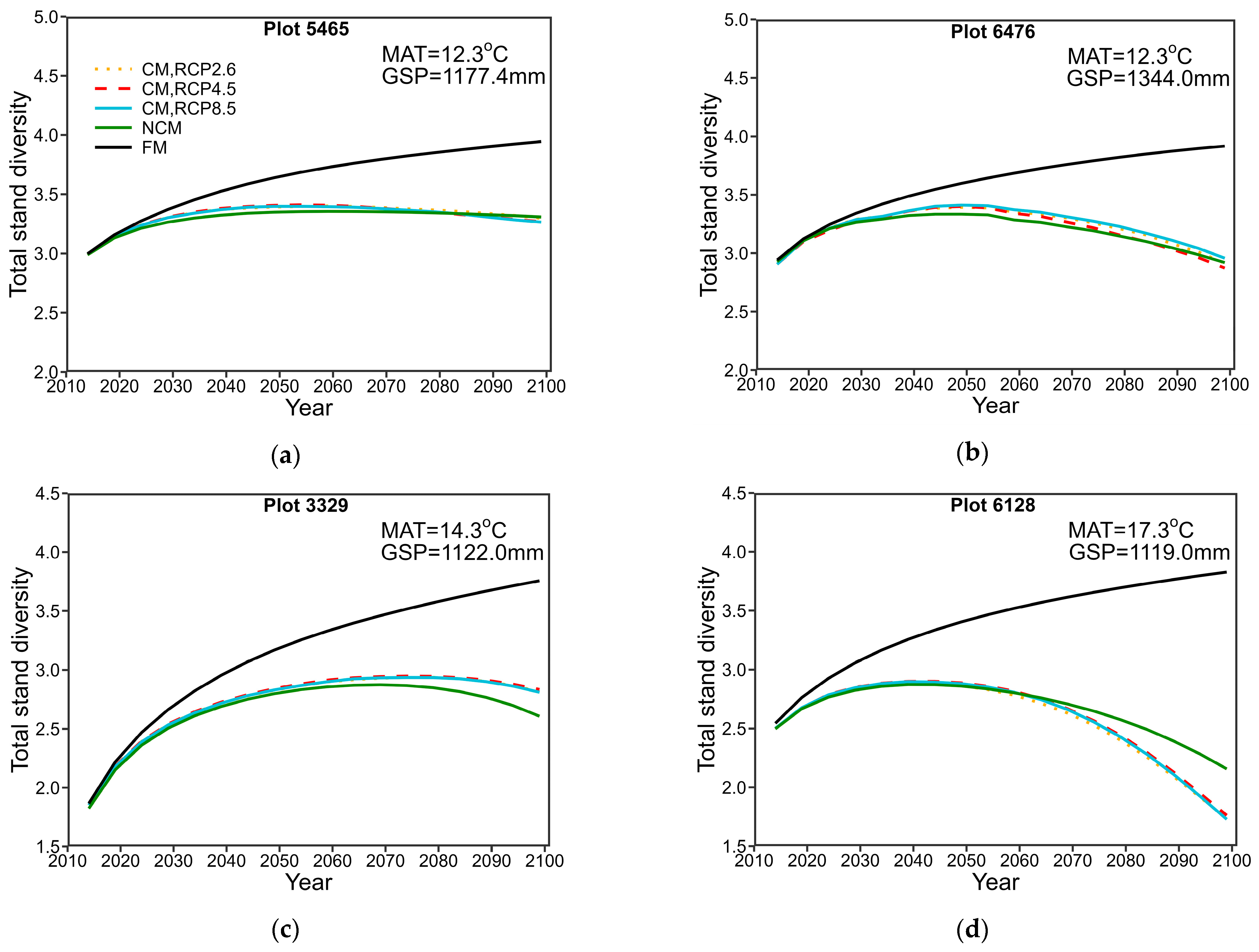 Forests 14 01539 g007