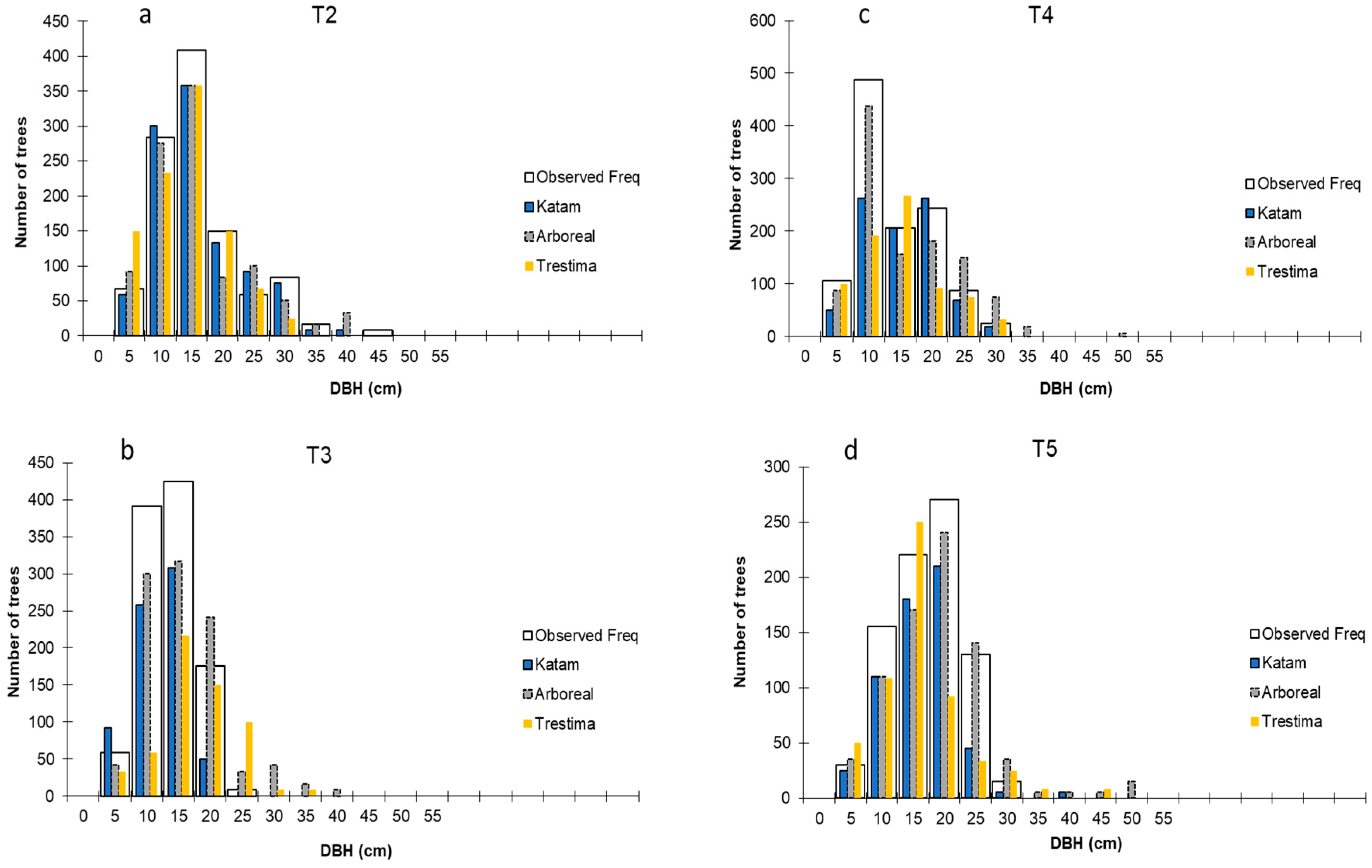 Forests 14 01553 g014 Forests 14 01553 g014