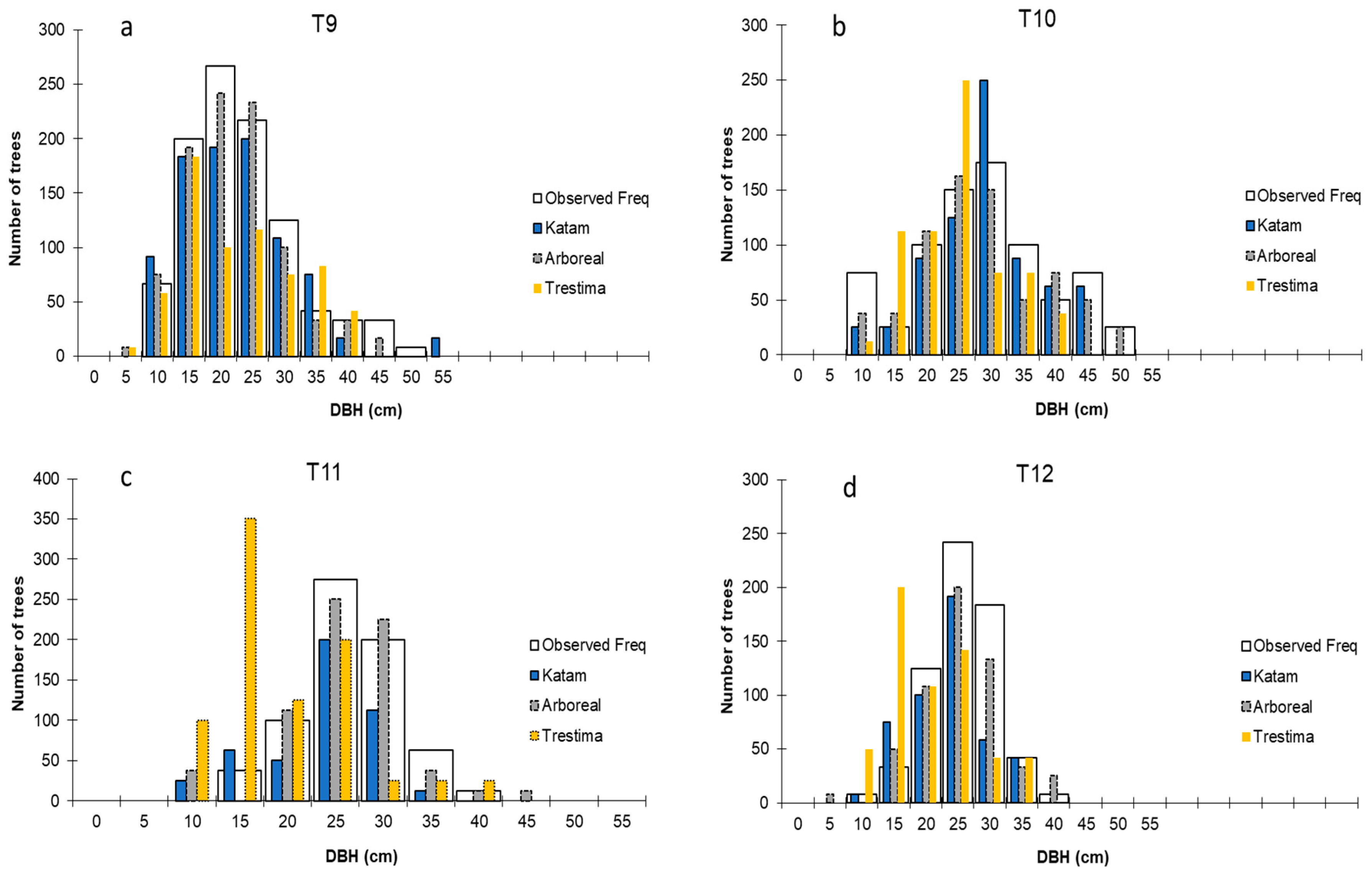 Forests 14 01553 g017 Forests 14 01553 g017