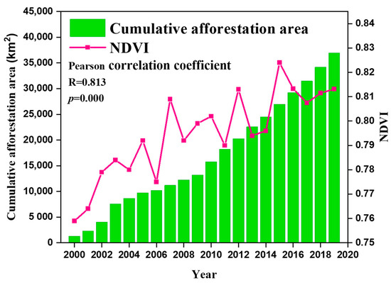 How Did the Southwest China Mountains Turn Green from 2000