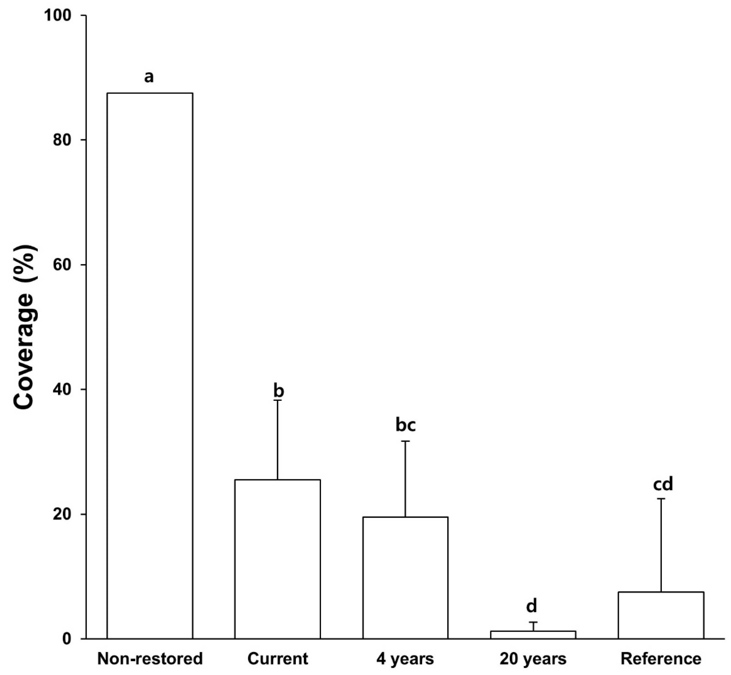 Forests 14 01565 g004 Forests 14 01565 g004