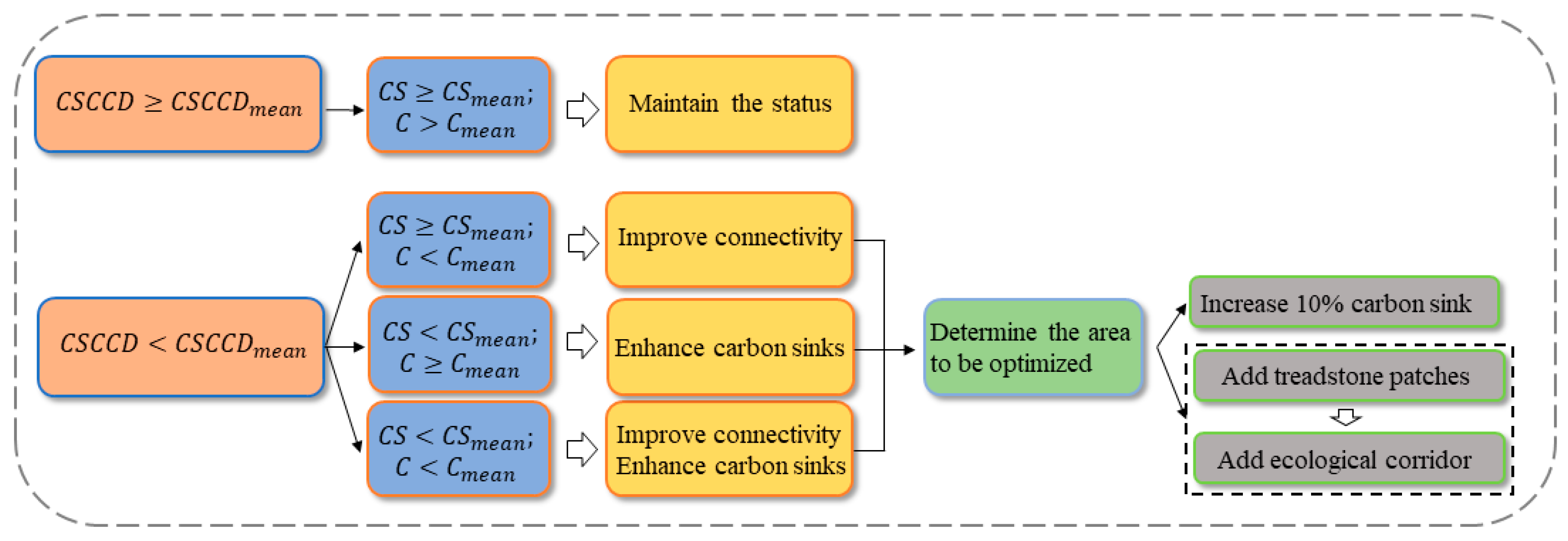 Forests 14 01587 g003 Forests 14 01587 g003