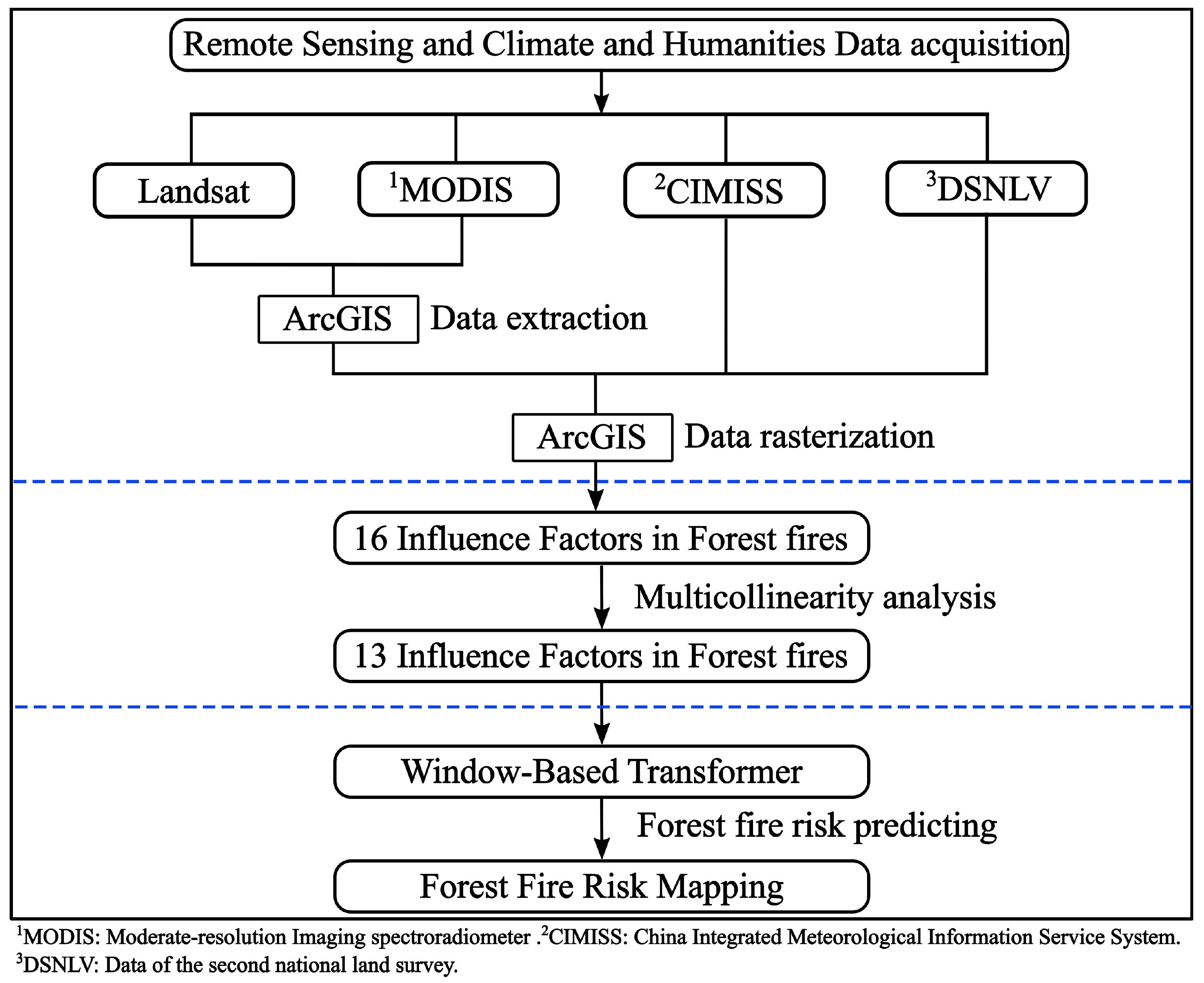 Forests 14 01596 g002