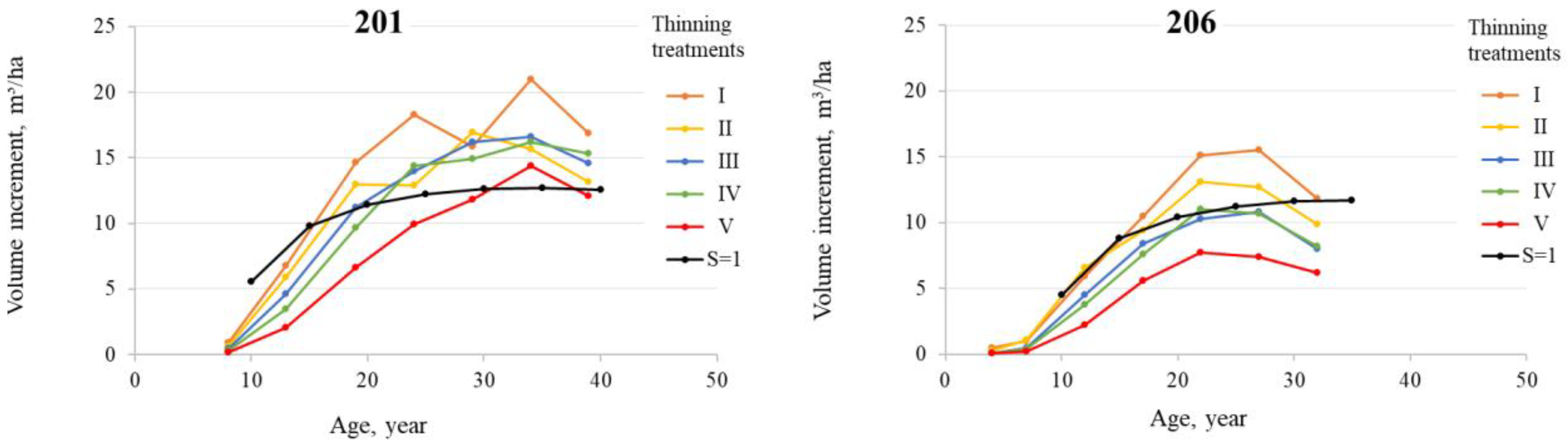 Forests 14 01610 g003