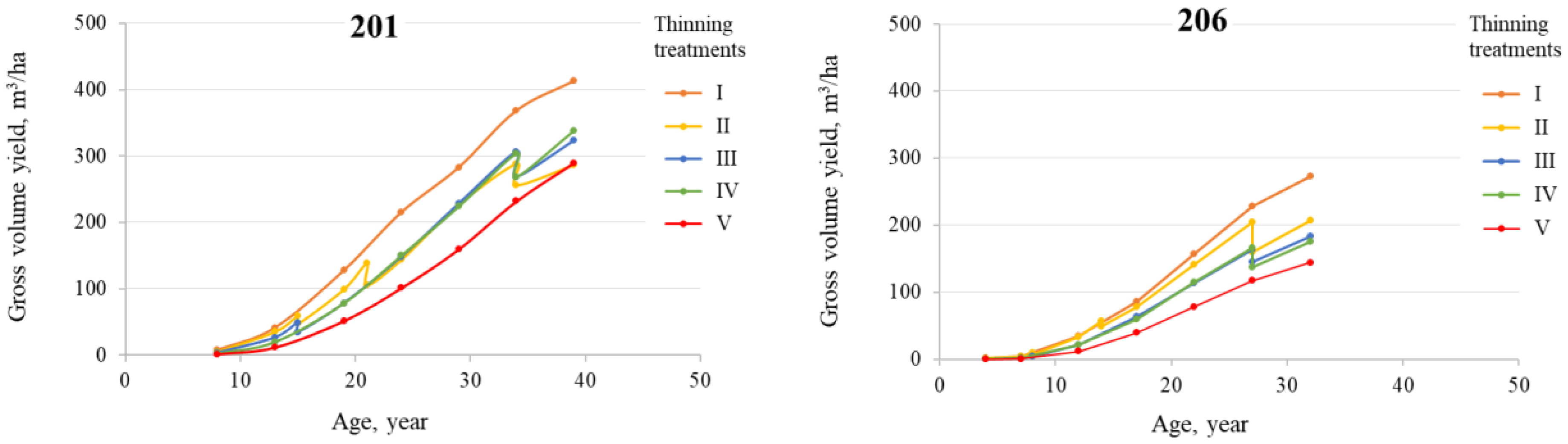 Forests 14 01610 g005