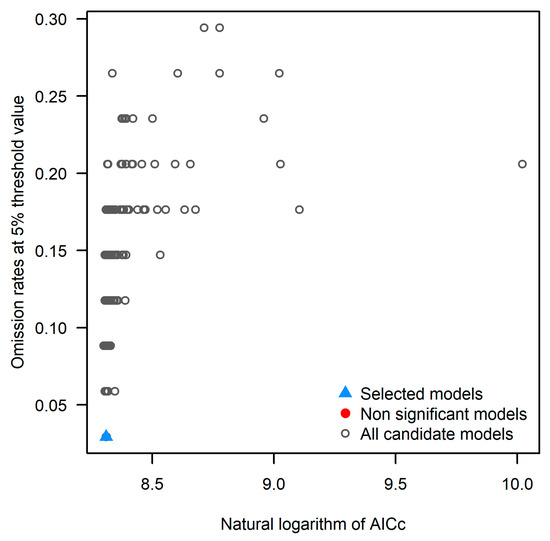 Potential Carbon Sequestration and Economic Value Assessment