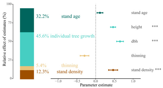 The Effects of Thinning on Tree Growth and Stand Biomass in a ...