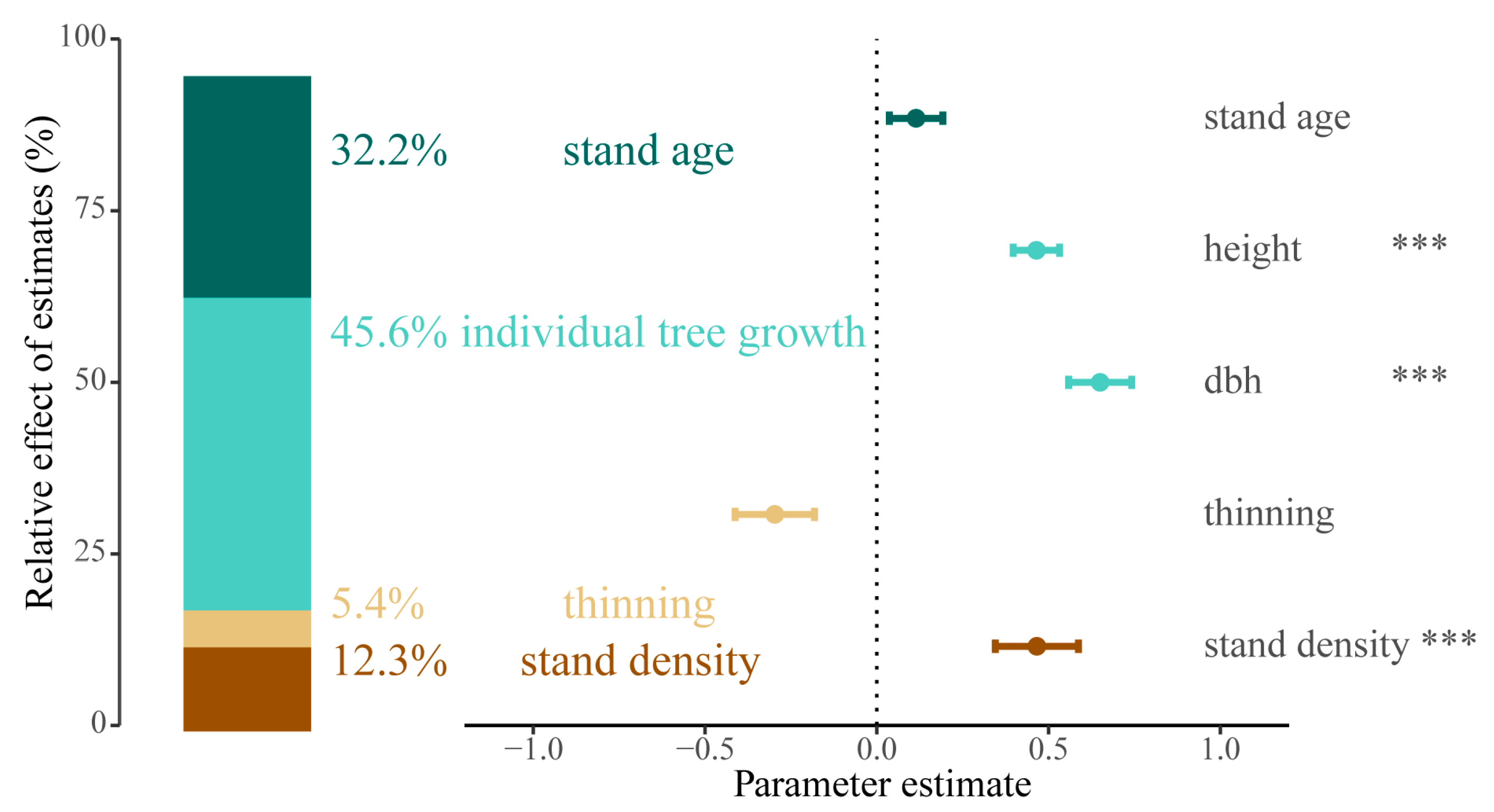 Forests 14 01620 g003 Forests 14 01620 g003