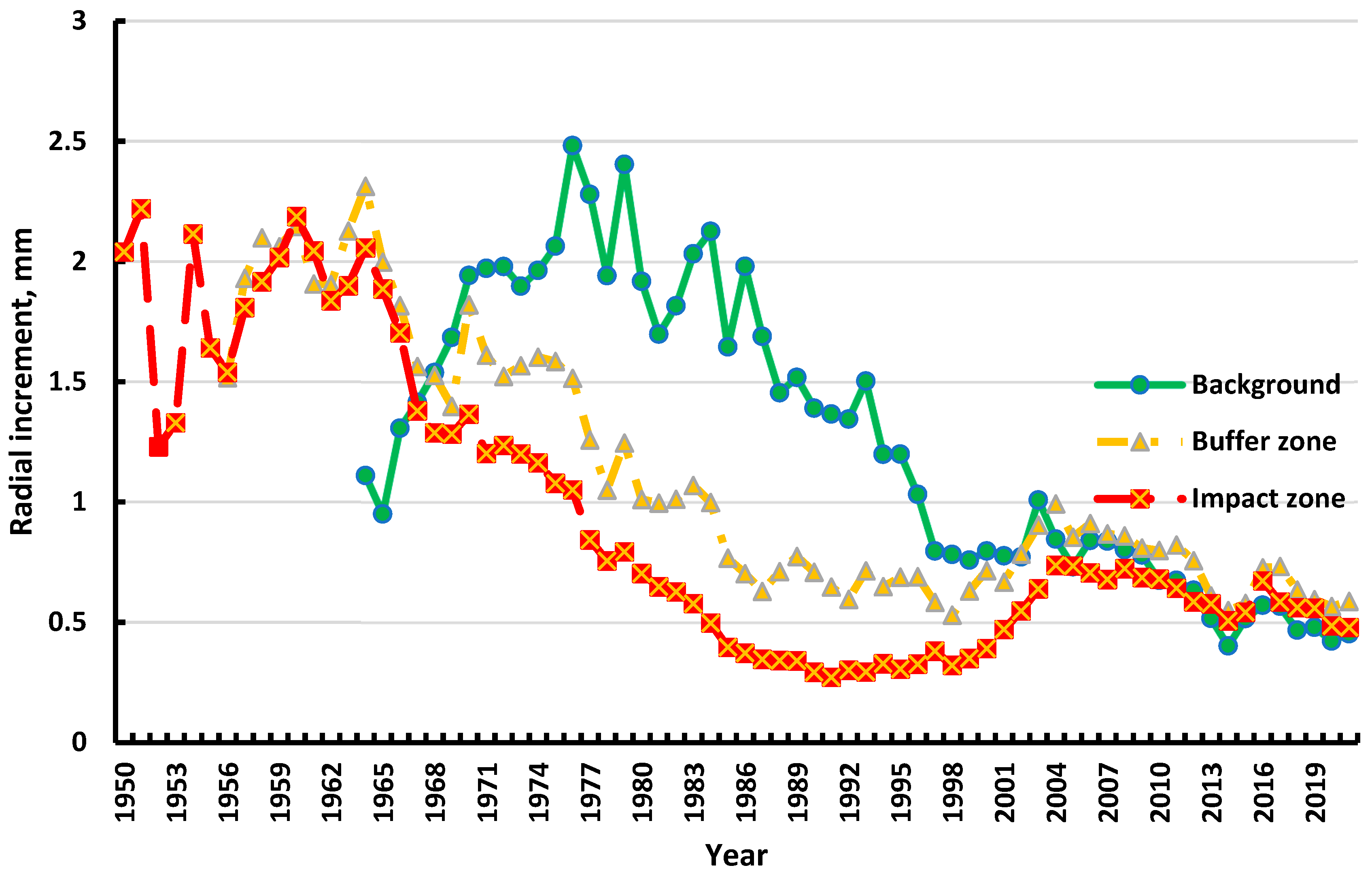 Forests 14 01650 g003 Forests 14 01650 g003