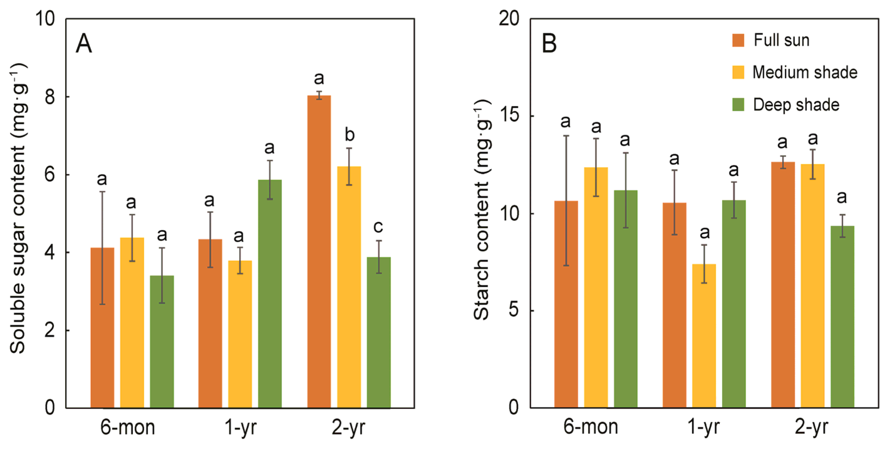 Forests 14 01683 g007