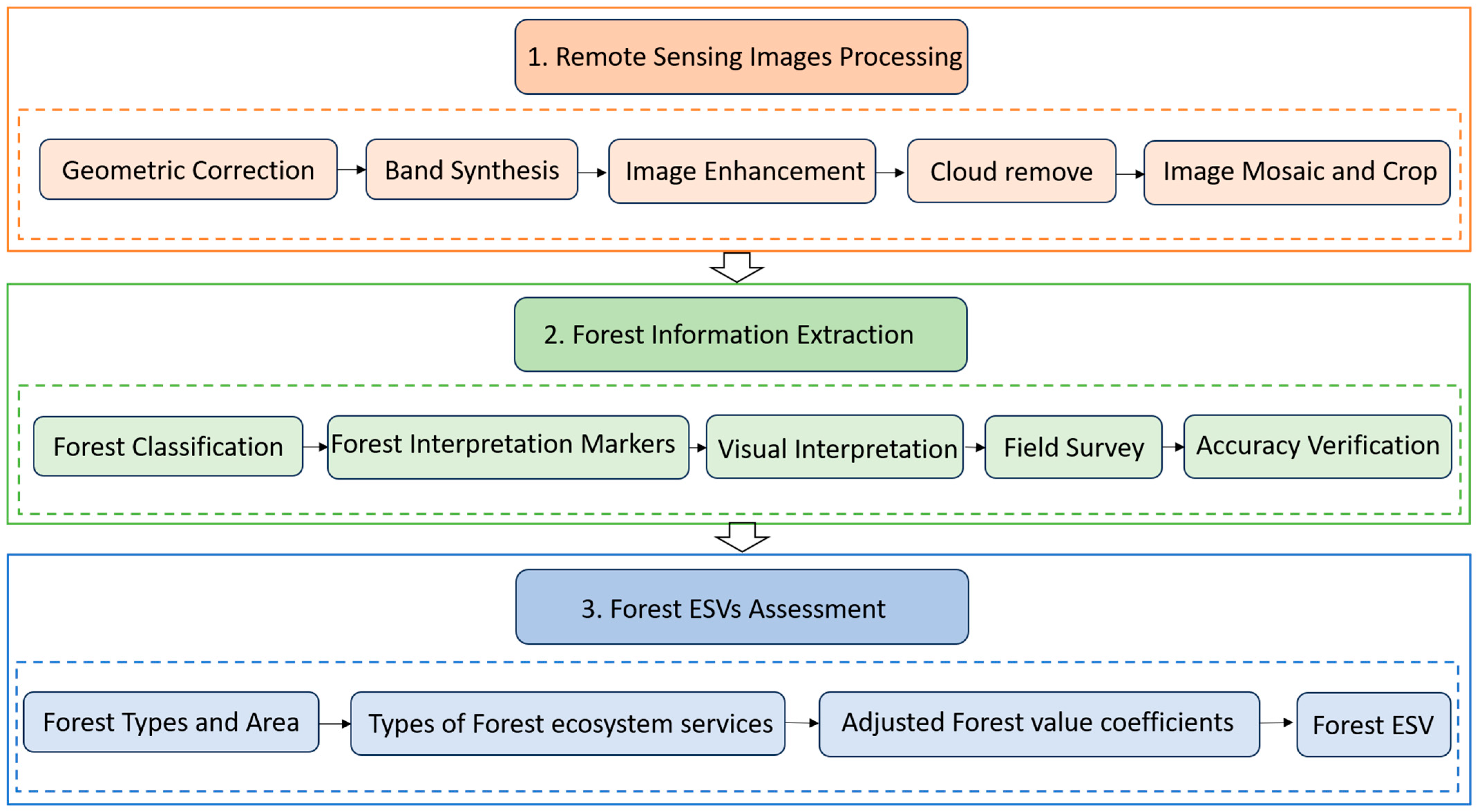 Forests 14 01731 g002