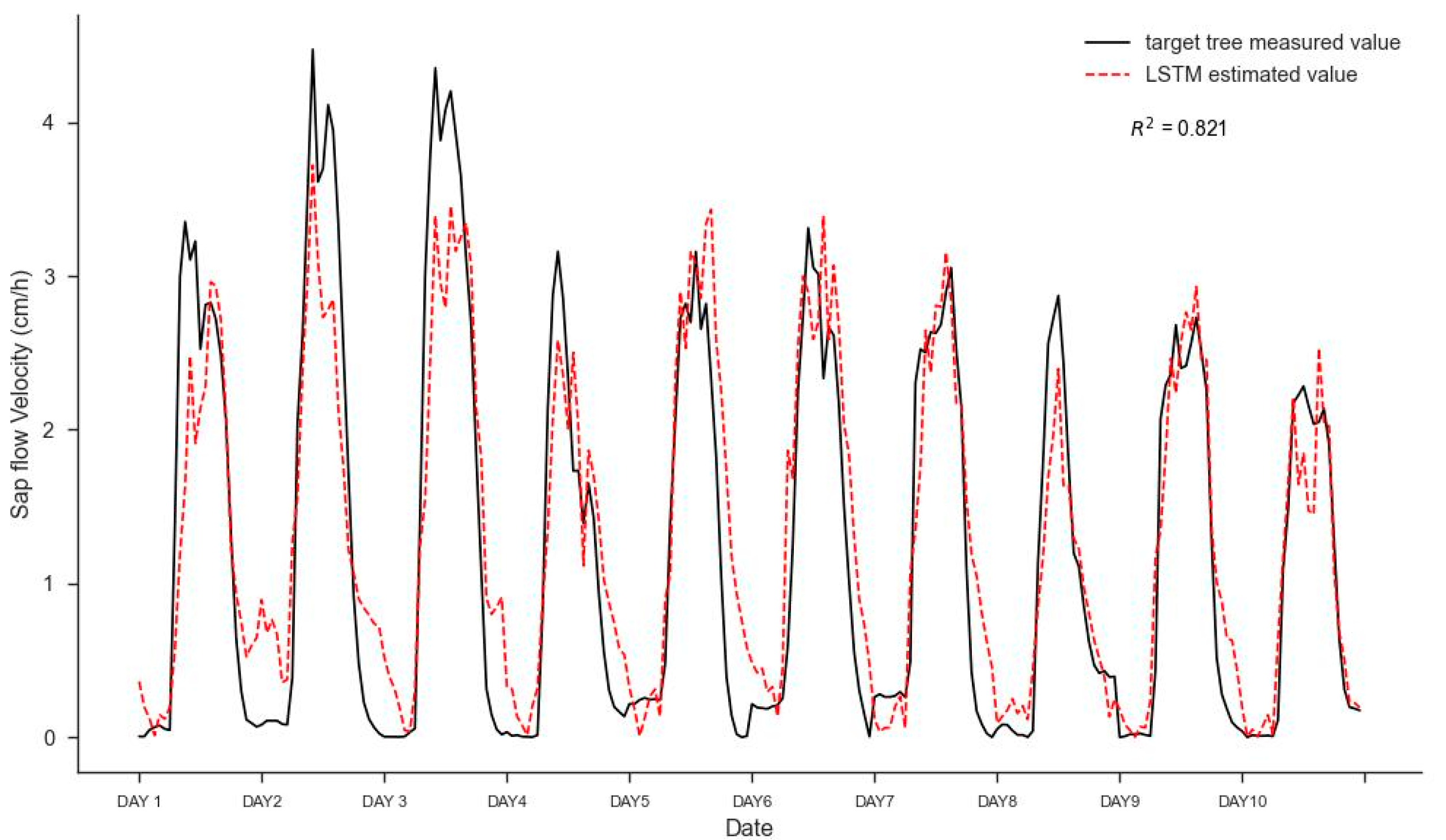 Forests 14 01768 g006