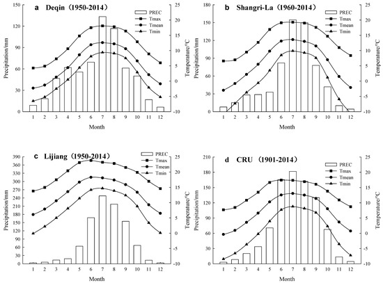 T Relationships between Climate Variability and Radial Growth