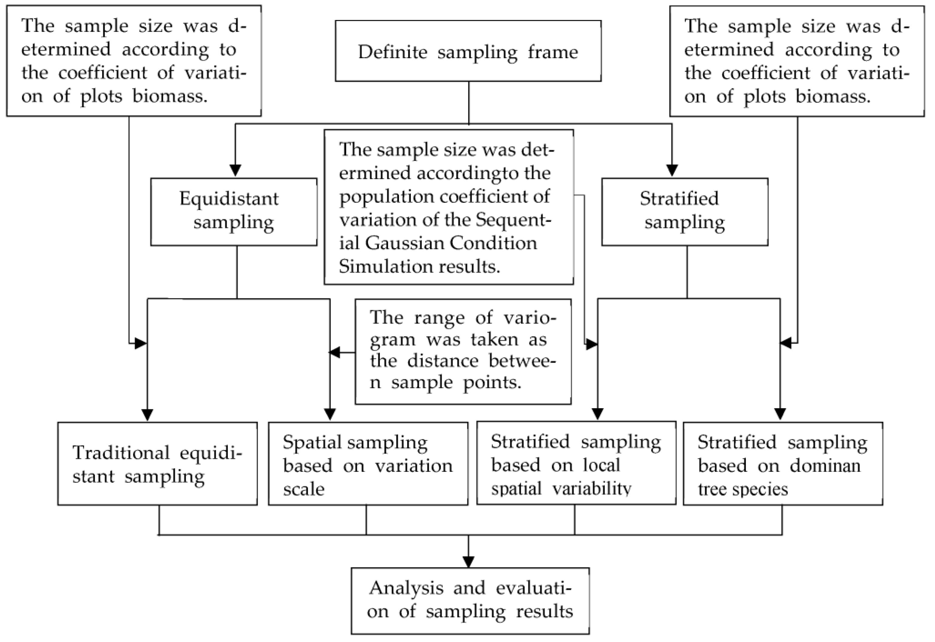 Forests 14 01792 g002