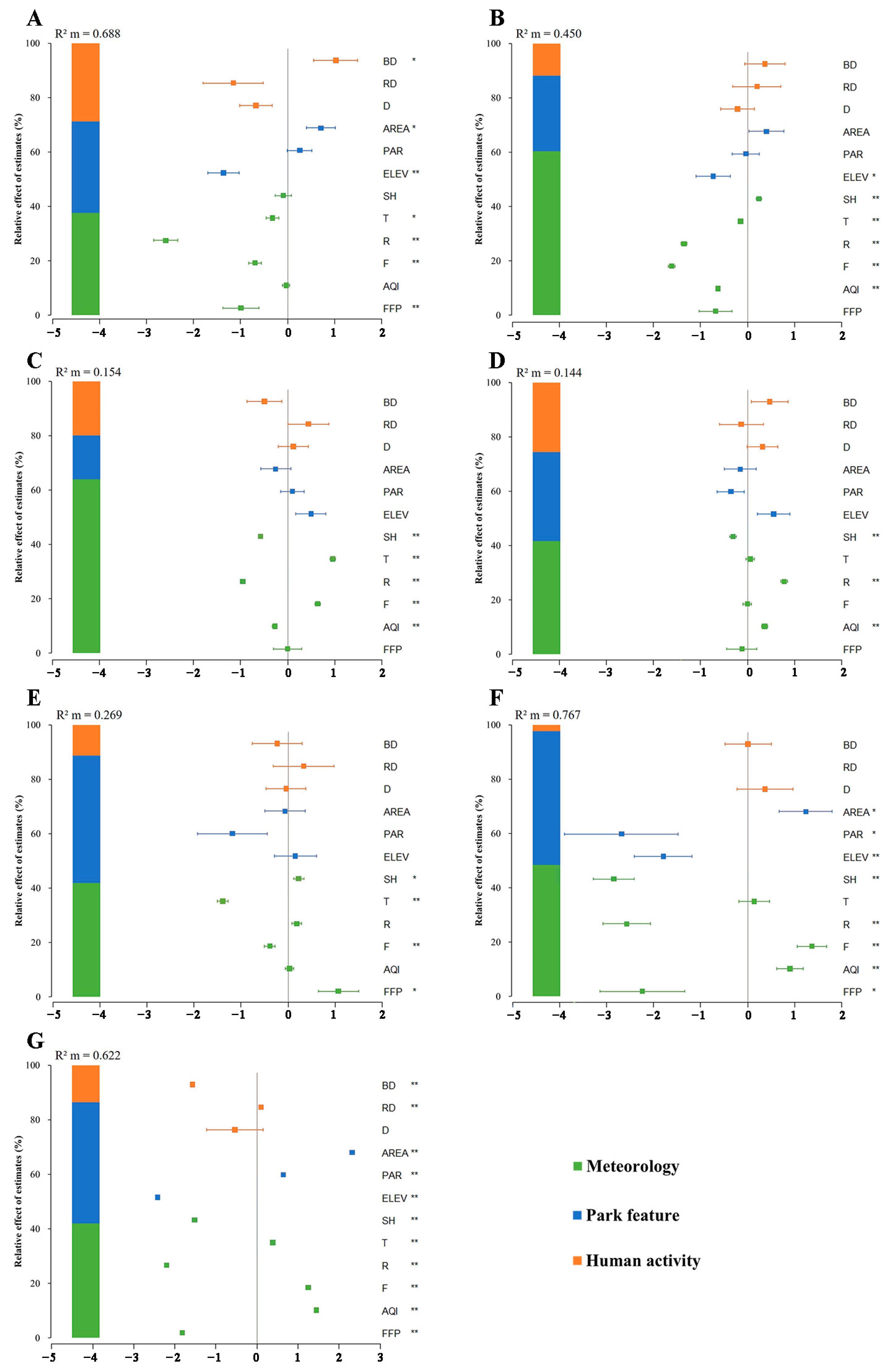 Forests 14 01799 g004