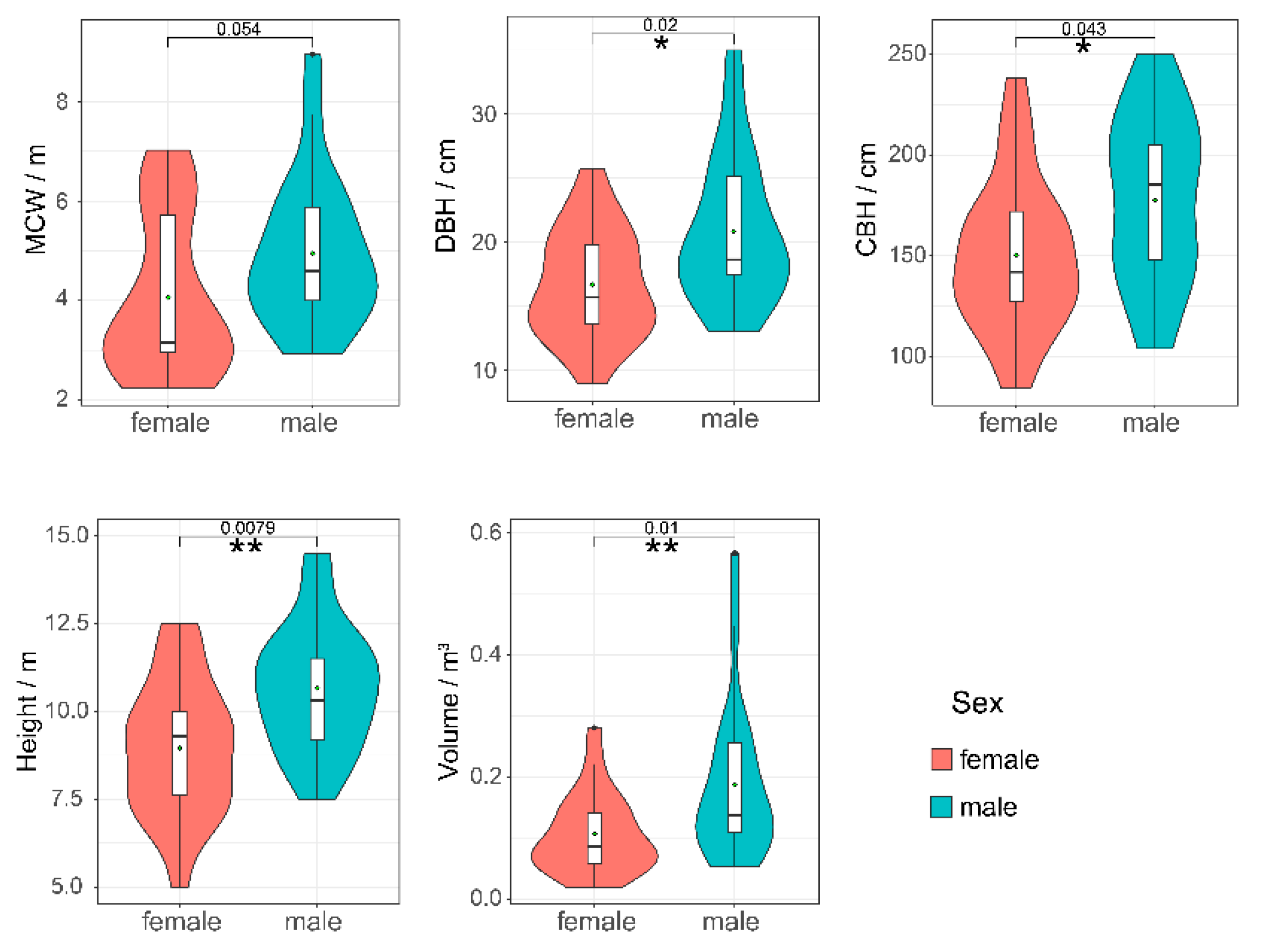Forests 14 01809 g003