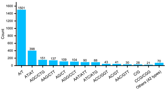Transcriptome Analysis and Novel EST-SSR Marker Development