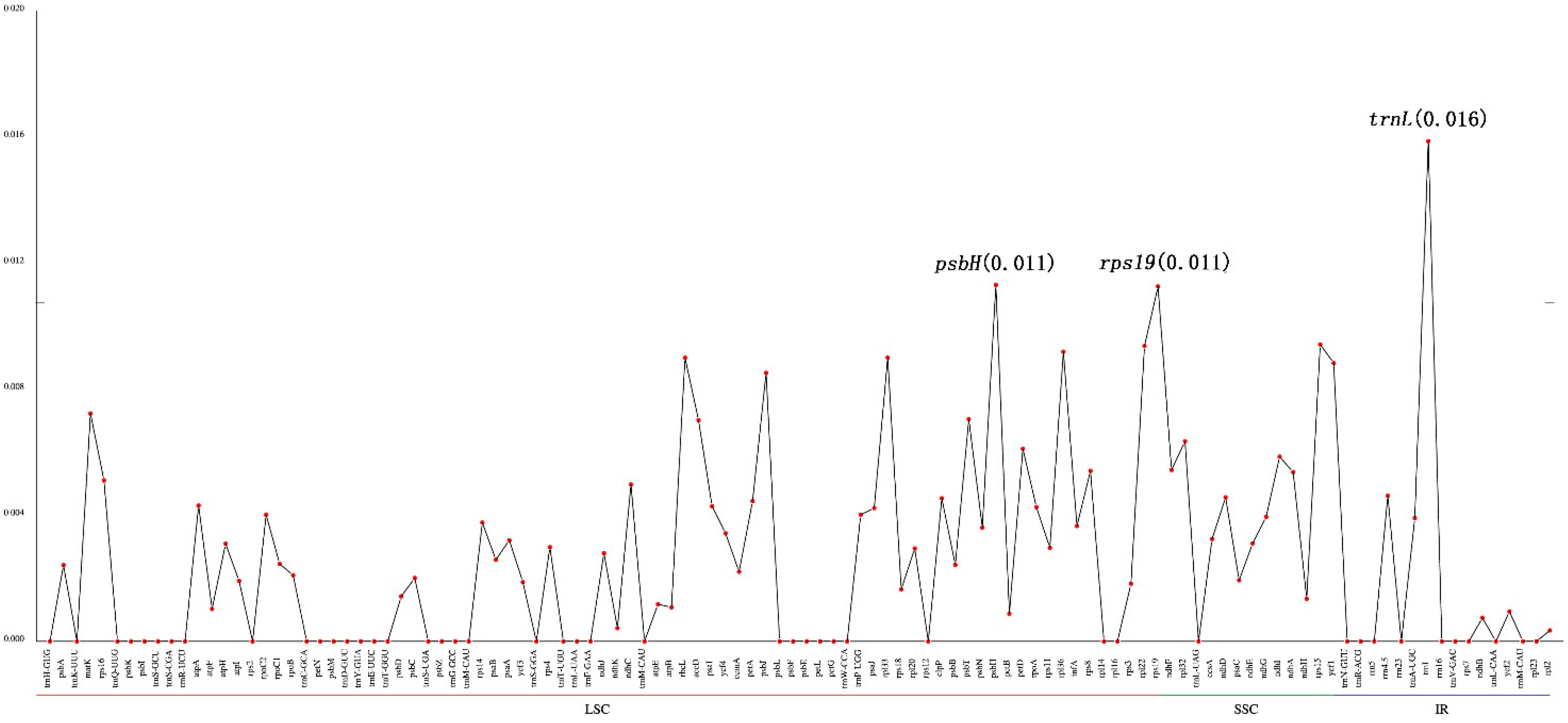 Forests 14 01819 g007 Forests 14 01819 g007