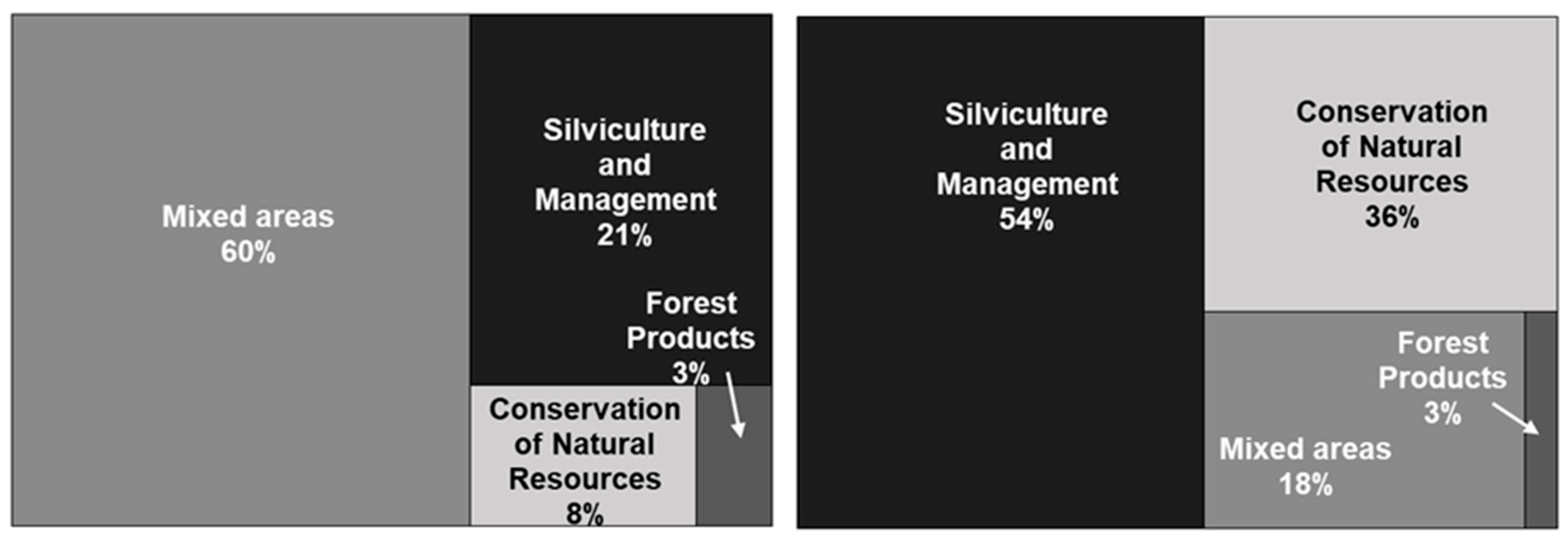 Forests 14 01911 g006