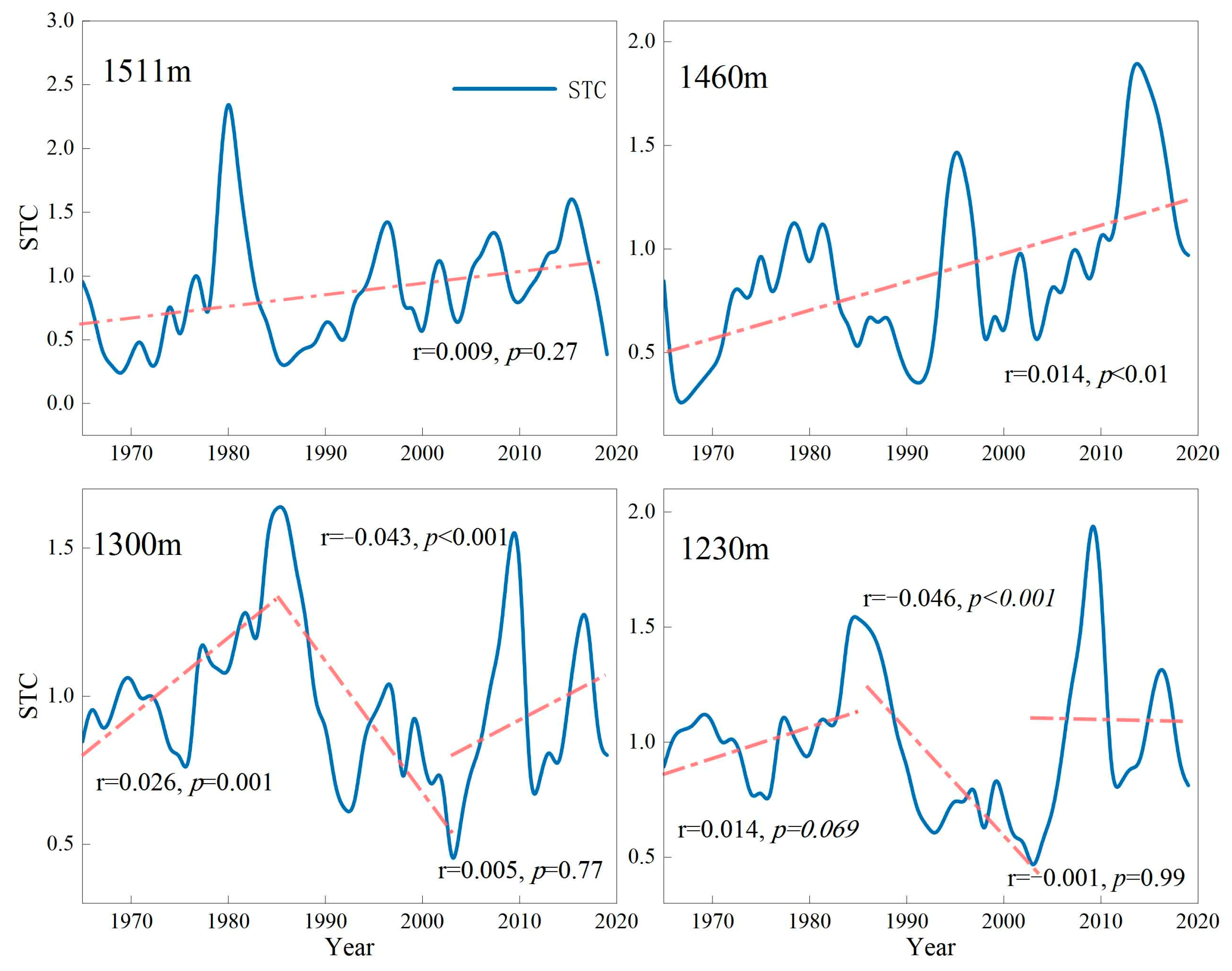 Forests 14 01960 g003