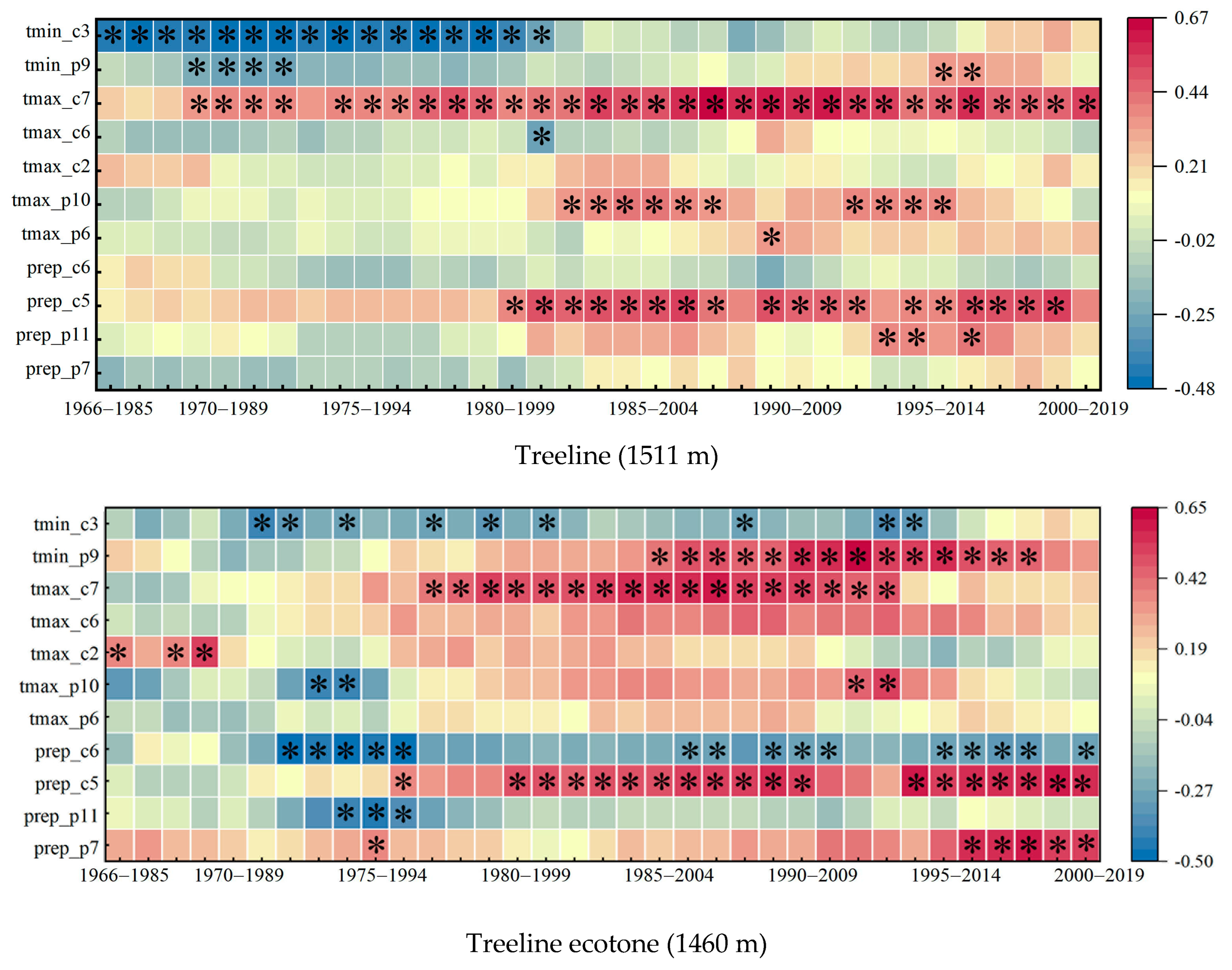 Forests 14 01960 g005a