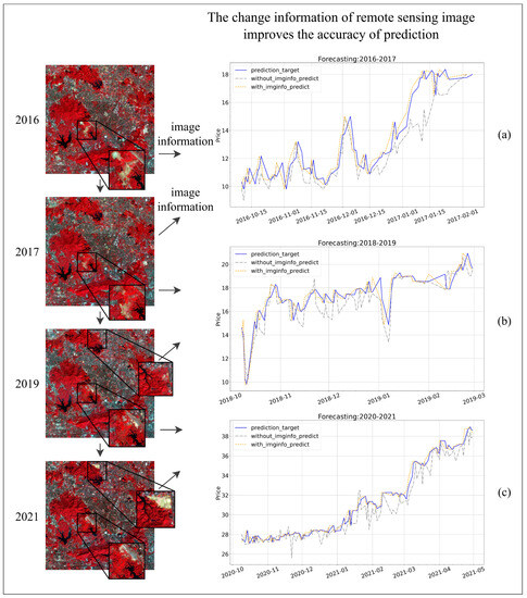 Urban Carbon Price Forecasting by Fusing Remote Sensing