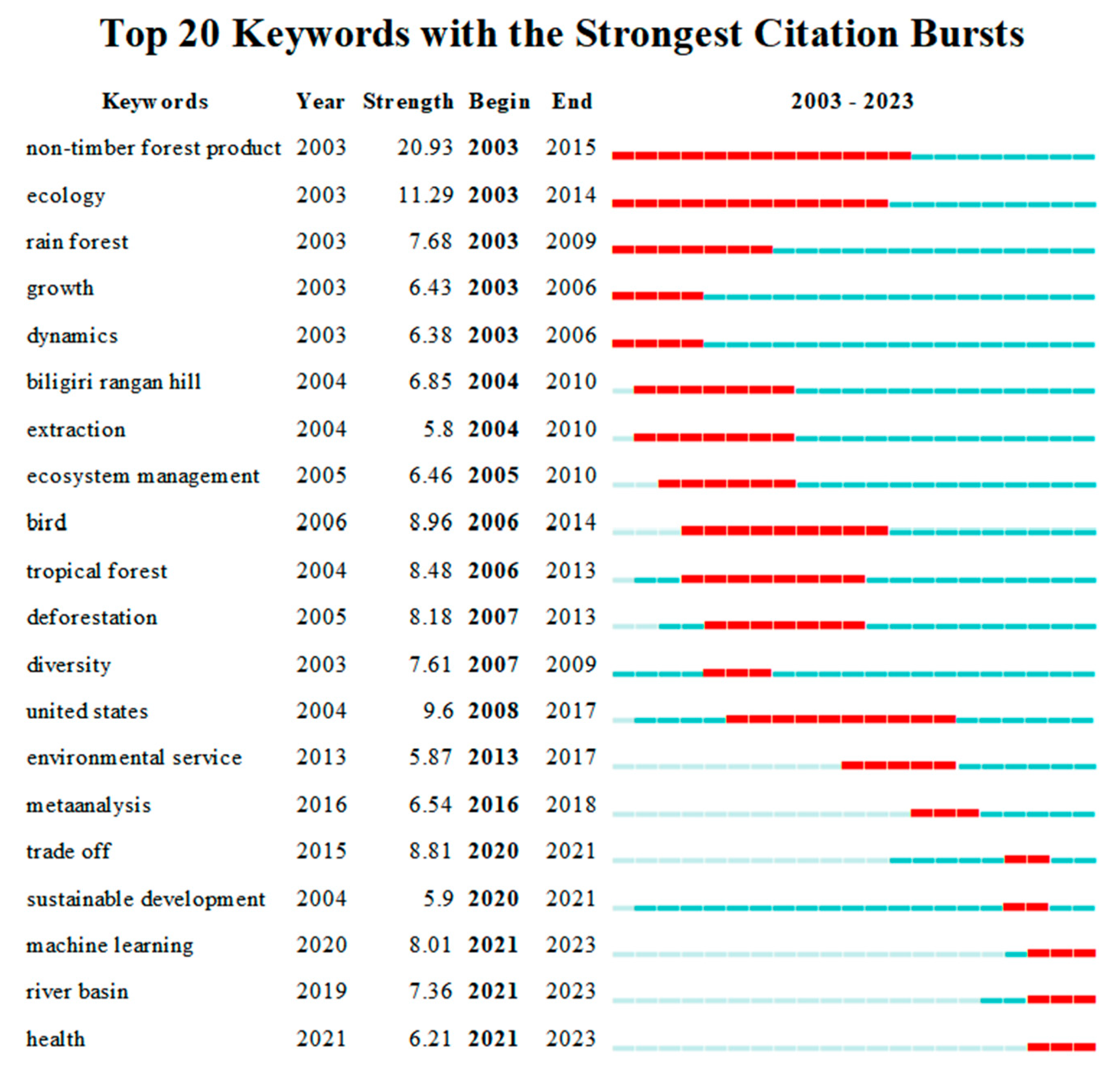 Forests 14 02008 g012