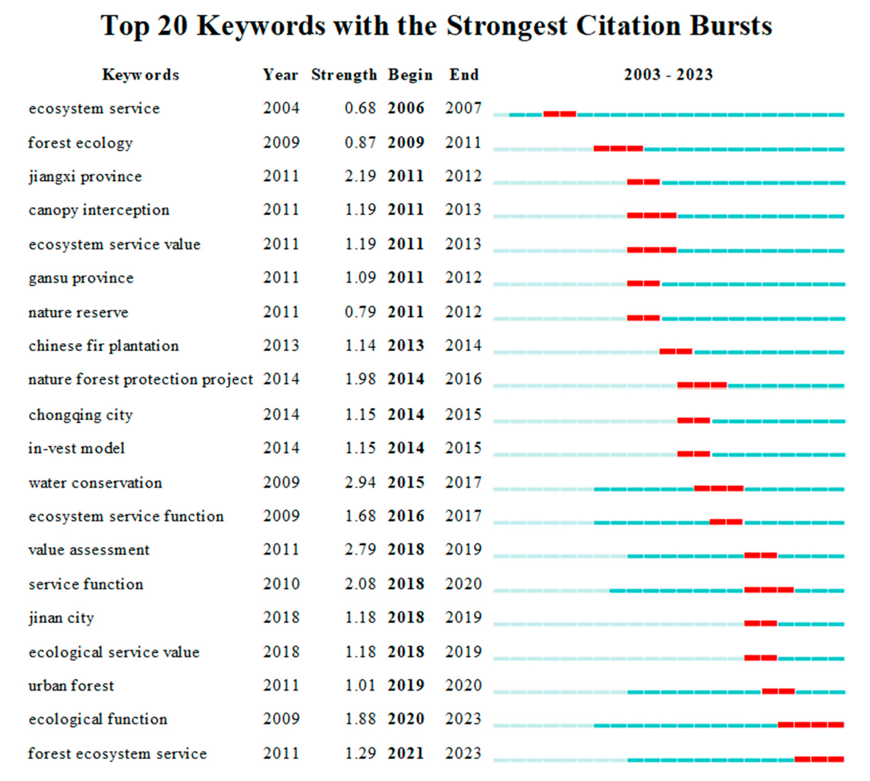 Forests 14 02008 g013