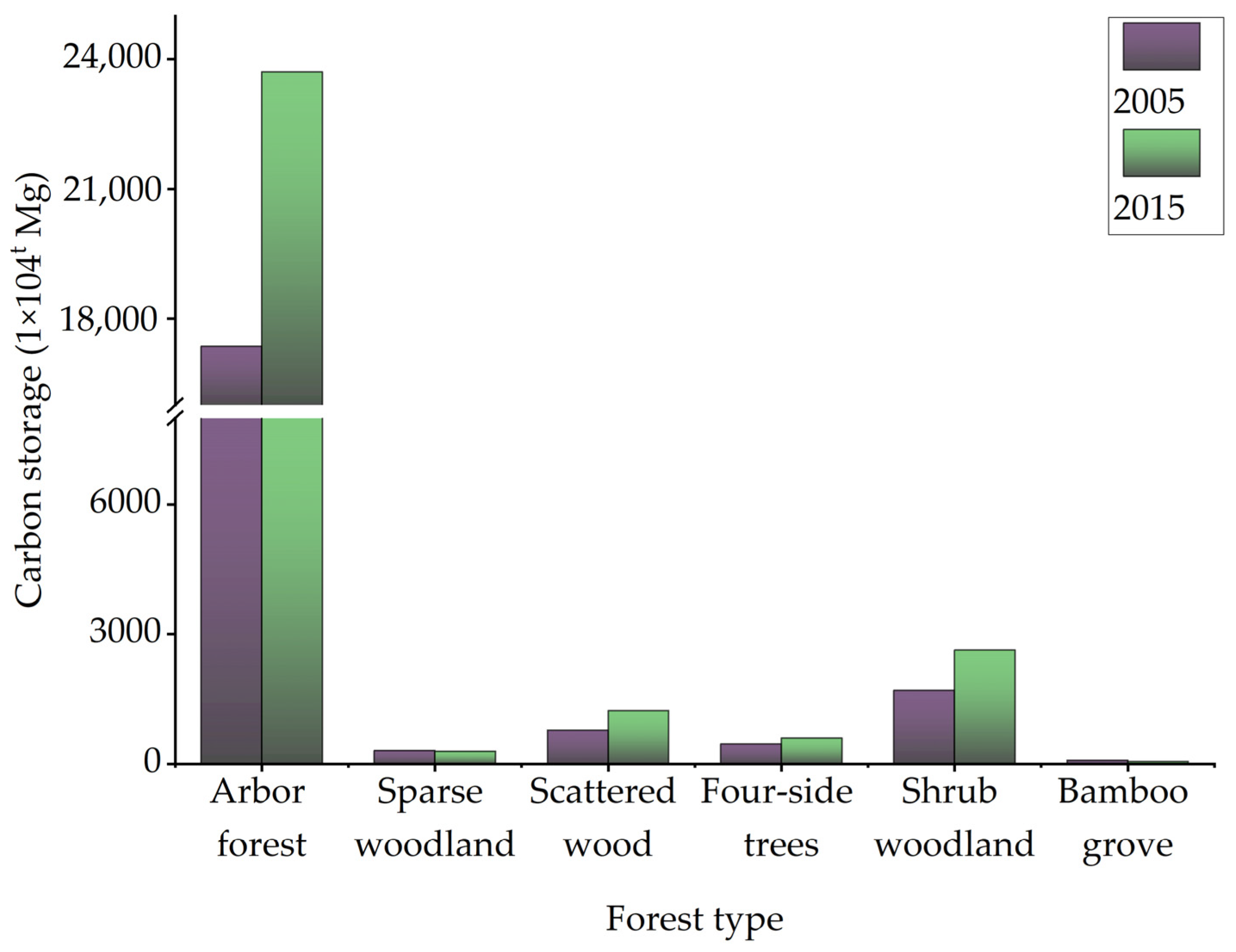 Forests 14 02021 g002