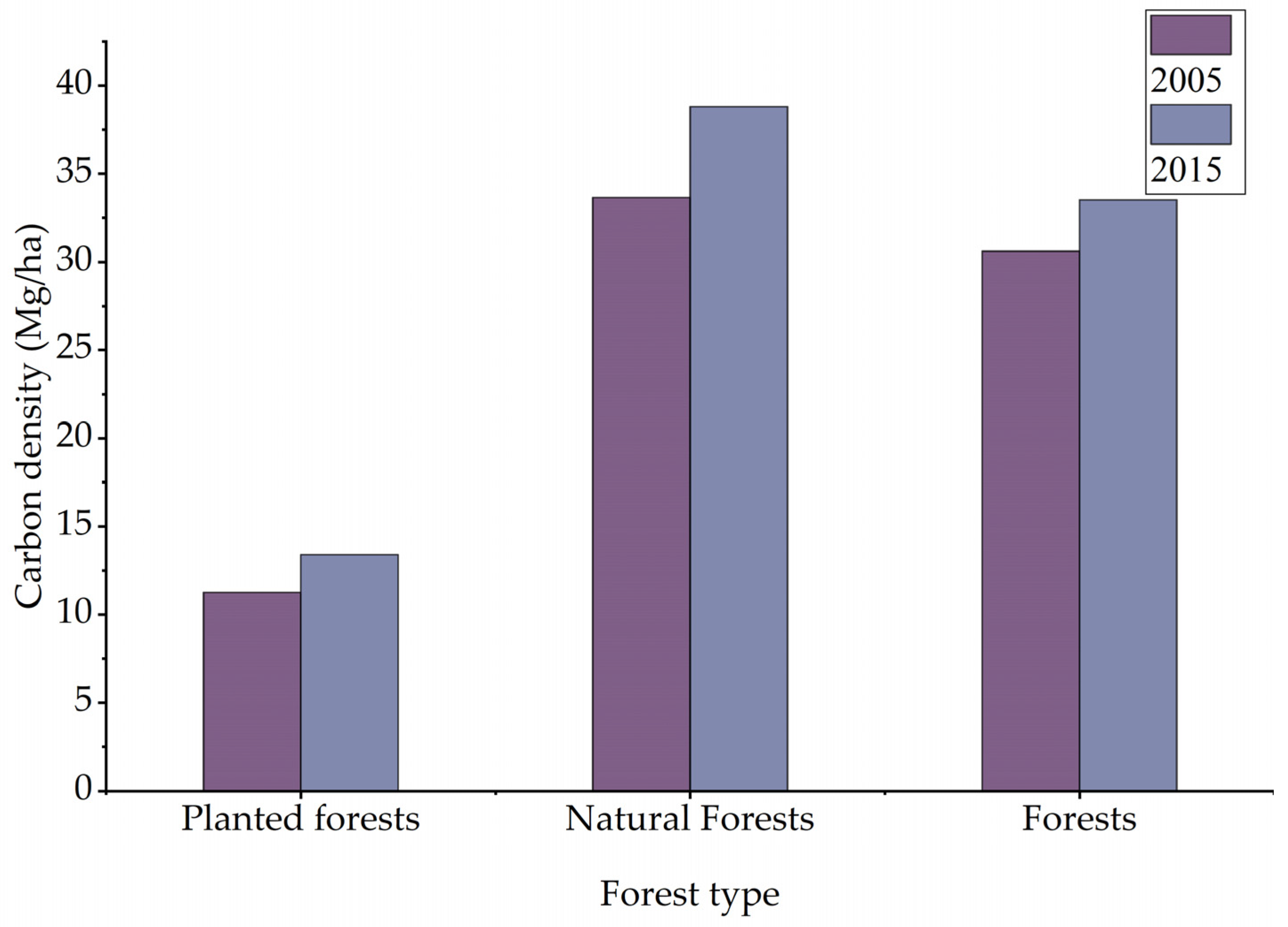 Forests 14 02021 g003