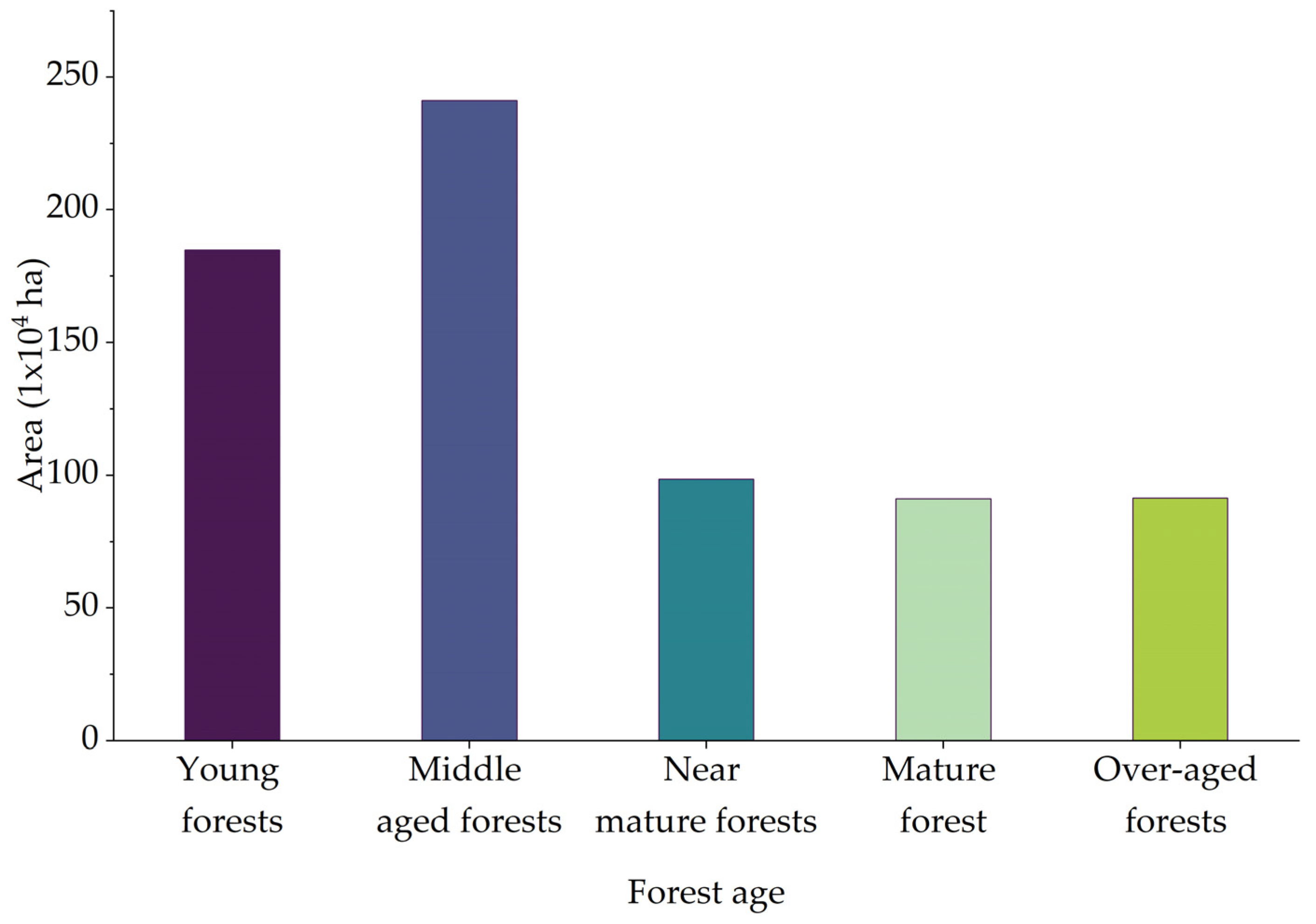 Forests 14 02021 g004