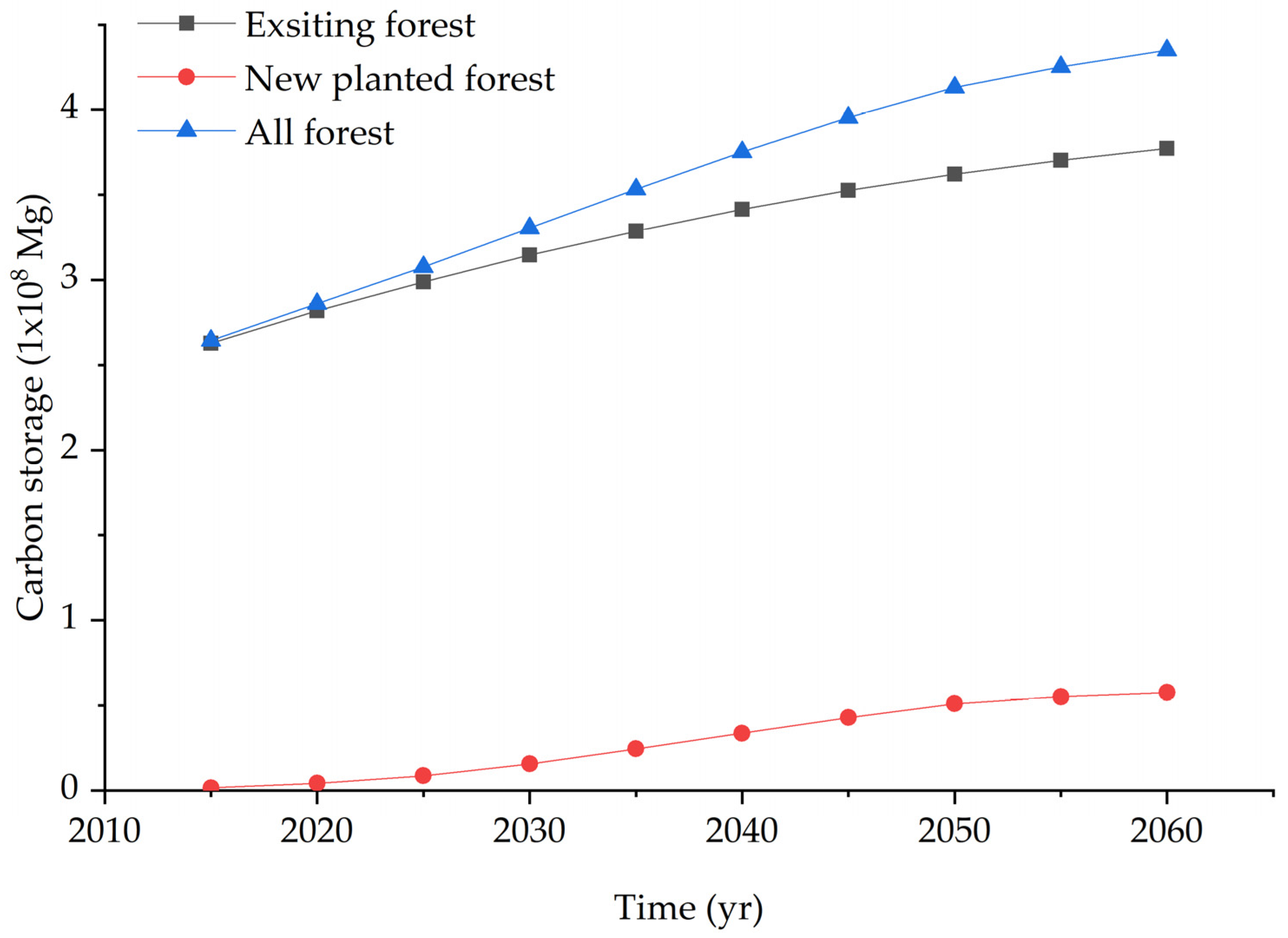 Forests 14 02021 g005