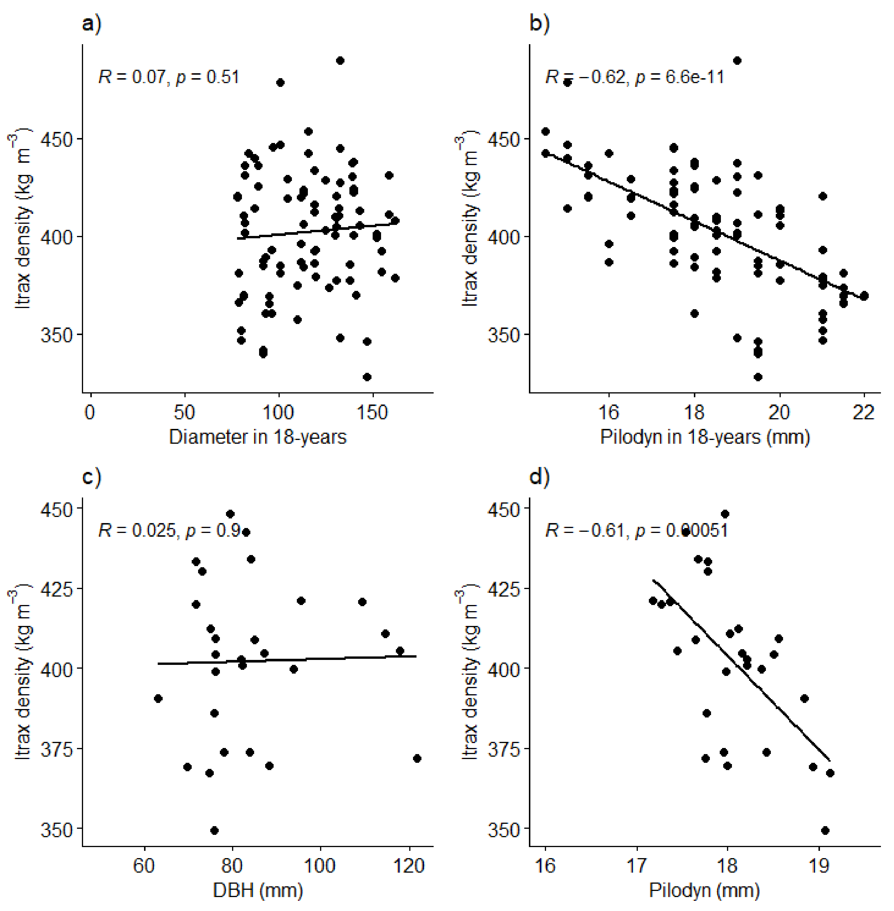 Forests 14 02031 g003 Forests 14 02031 g003