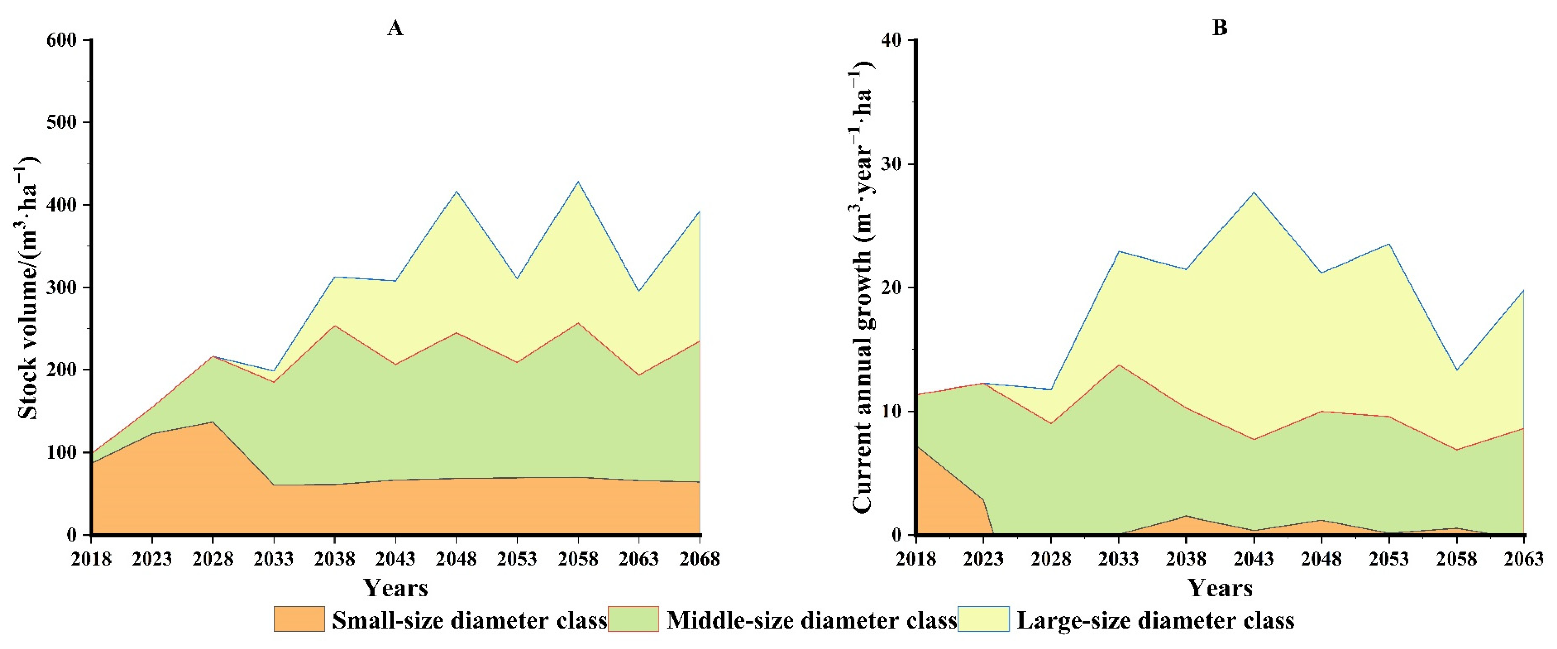 Forests 14 02038 g005
