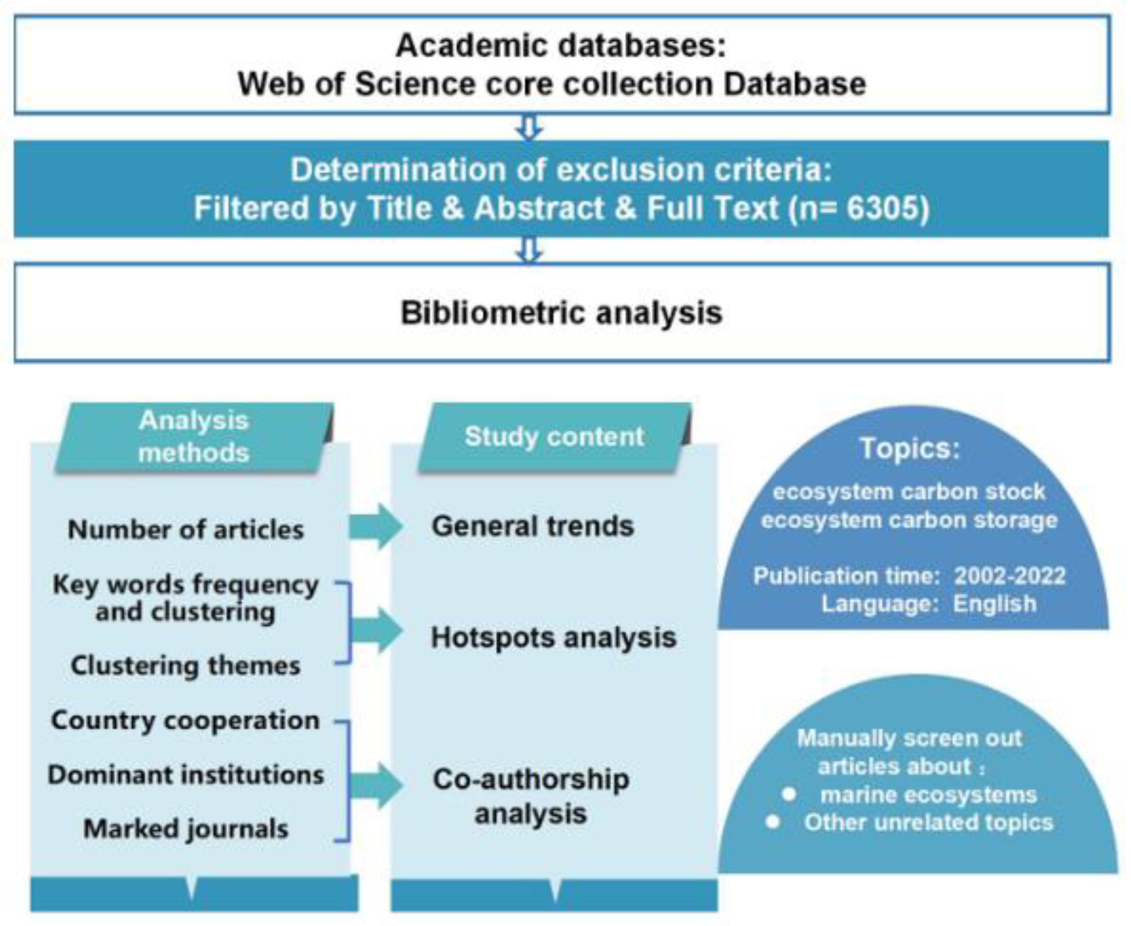 PDF) Trend of studies on carbon sequestration dynamics in the Himalaya  hotspot region: A review