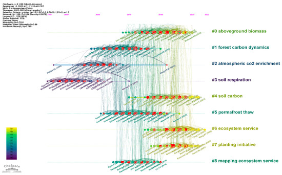 PDF) Trend of studies on carbon sequestration dynamics in the Himalaya  hotspot region: A review