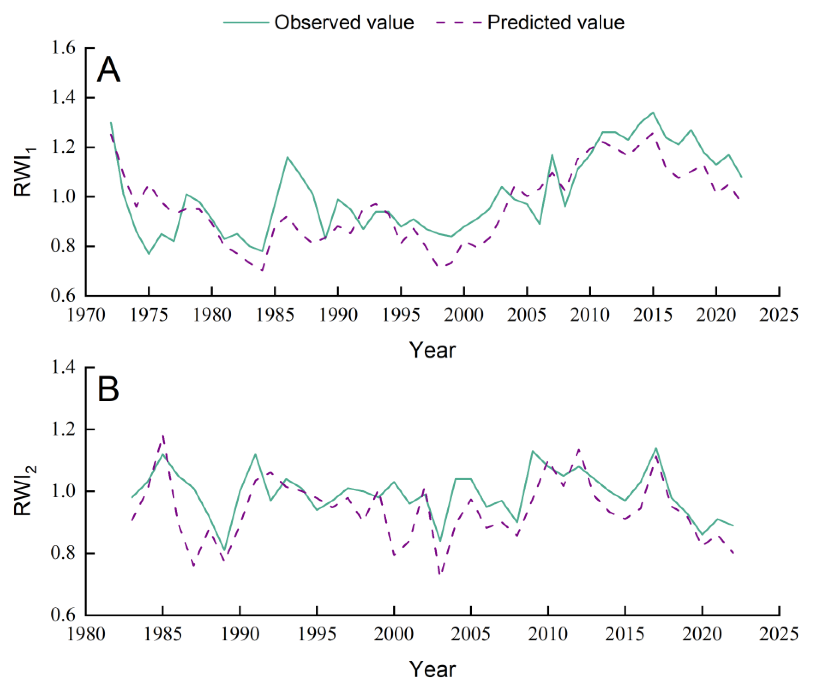 Forests 14 02087 g005