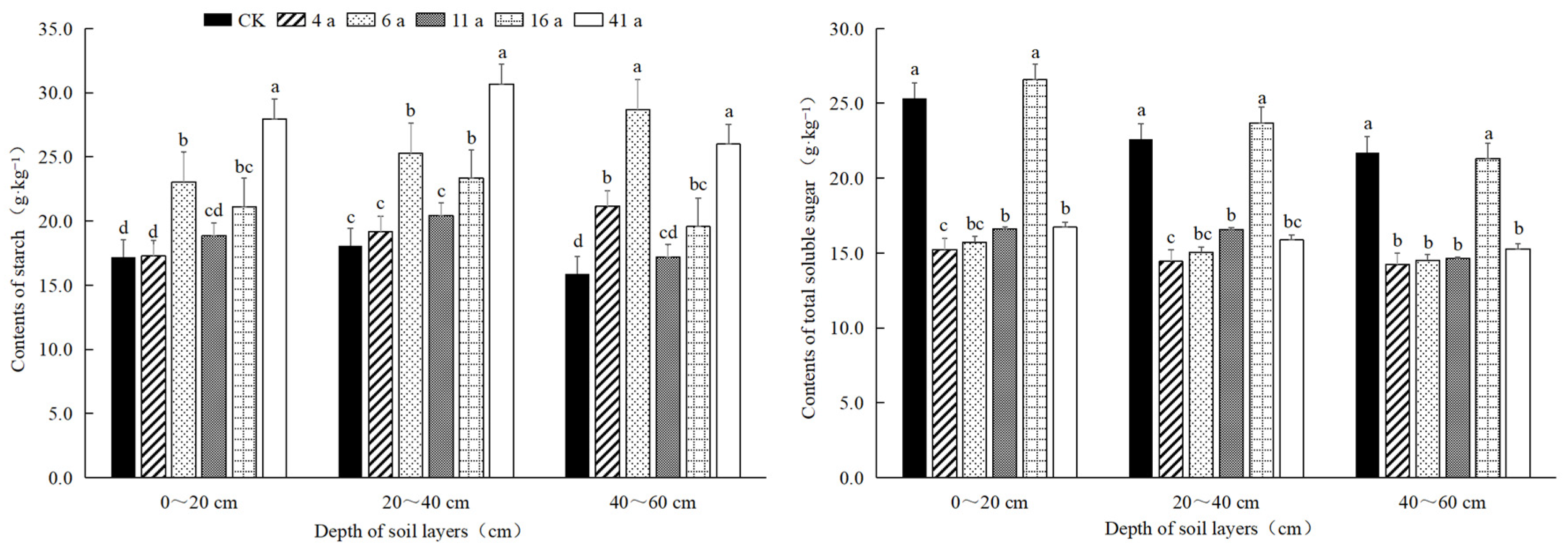 Forests 14 02193 g003