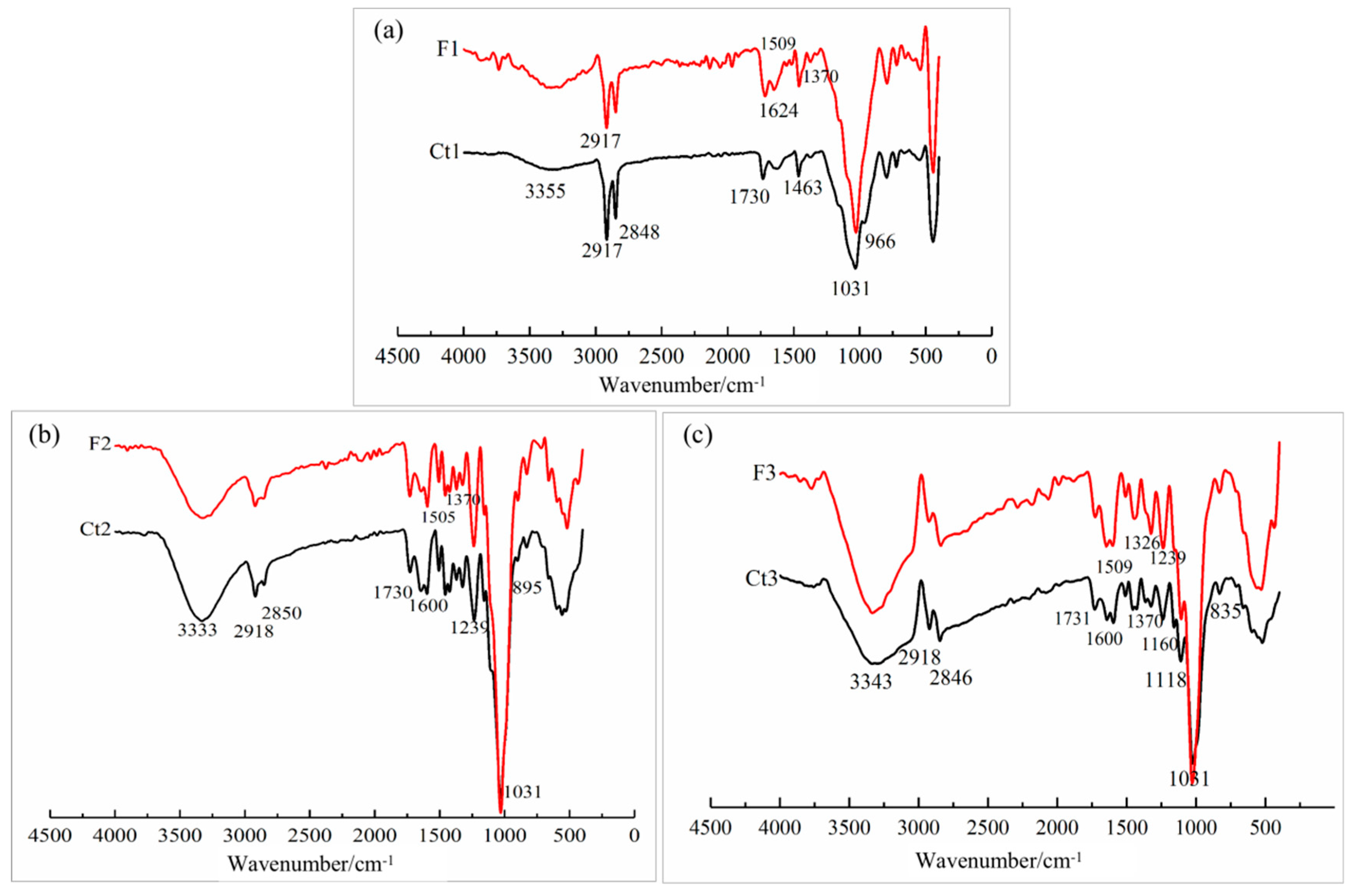 Forests 14 02220 g005