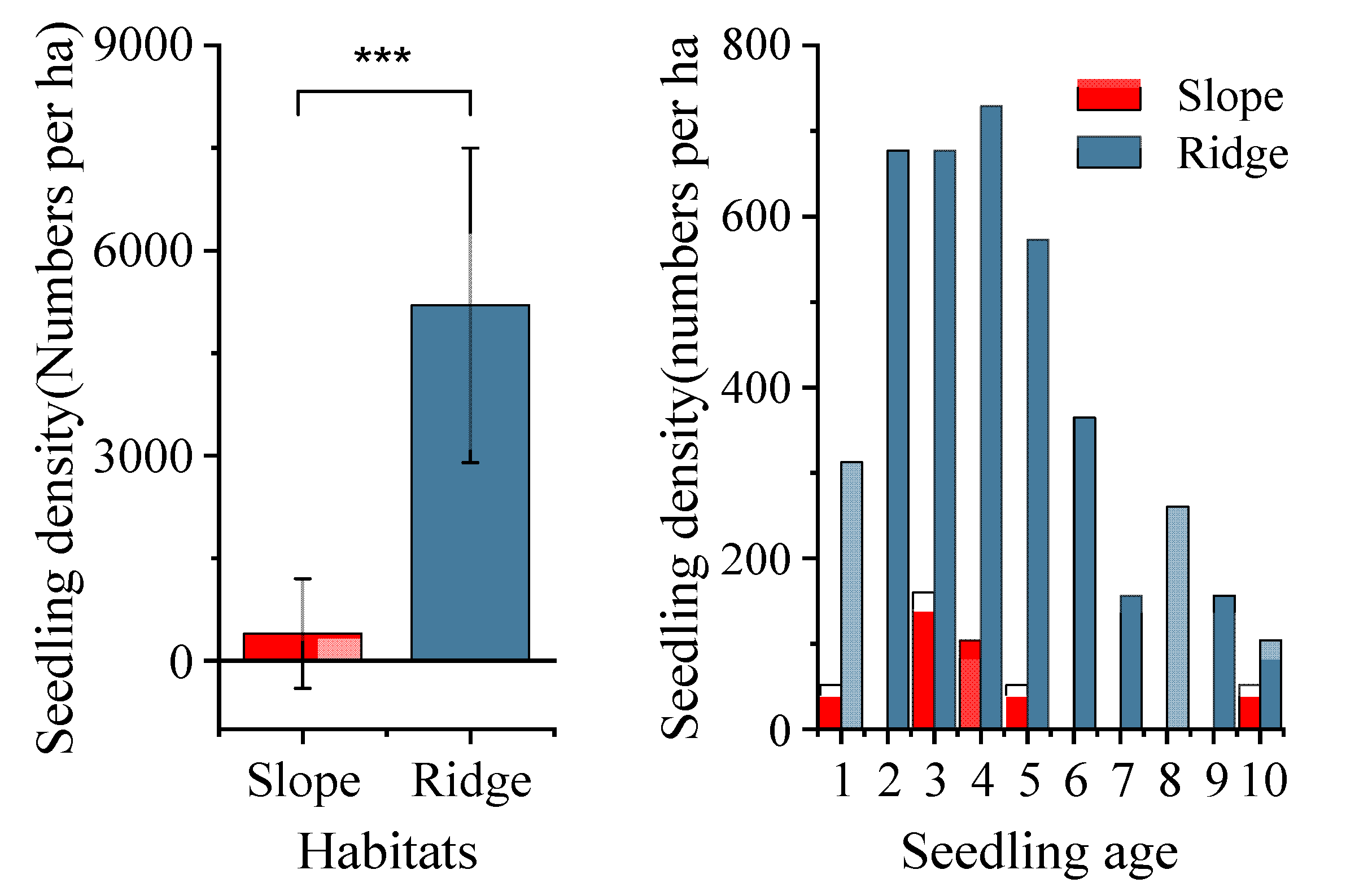 Forests 14 02252 g005 Forests 14 02252 g005