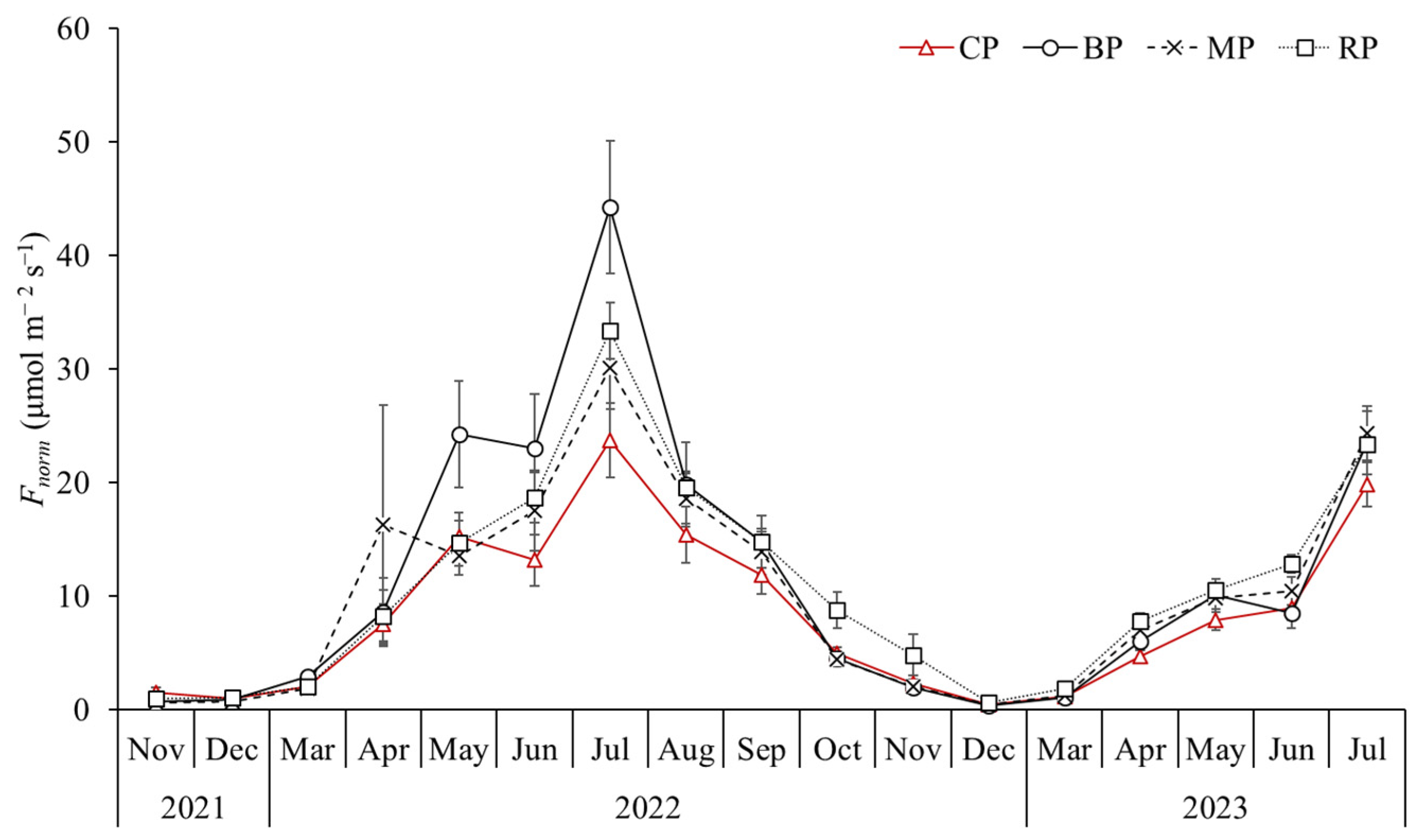 Forests 14 02287 g004