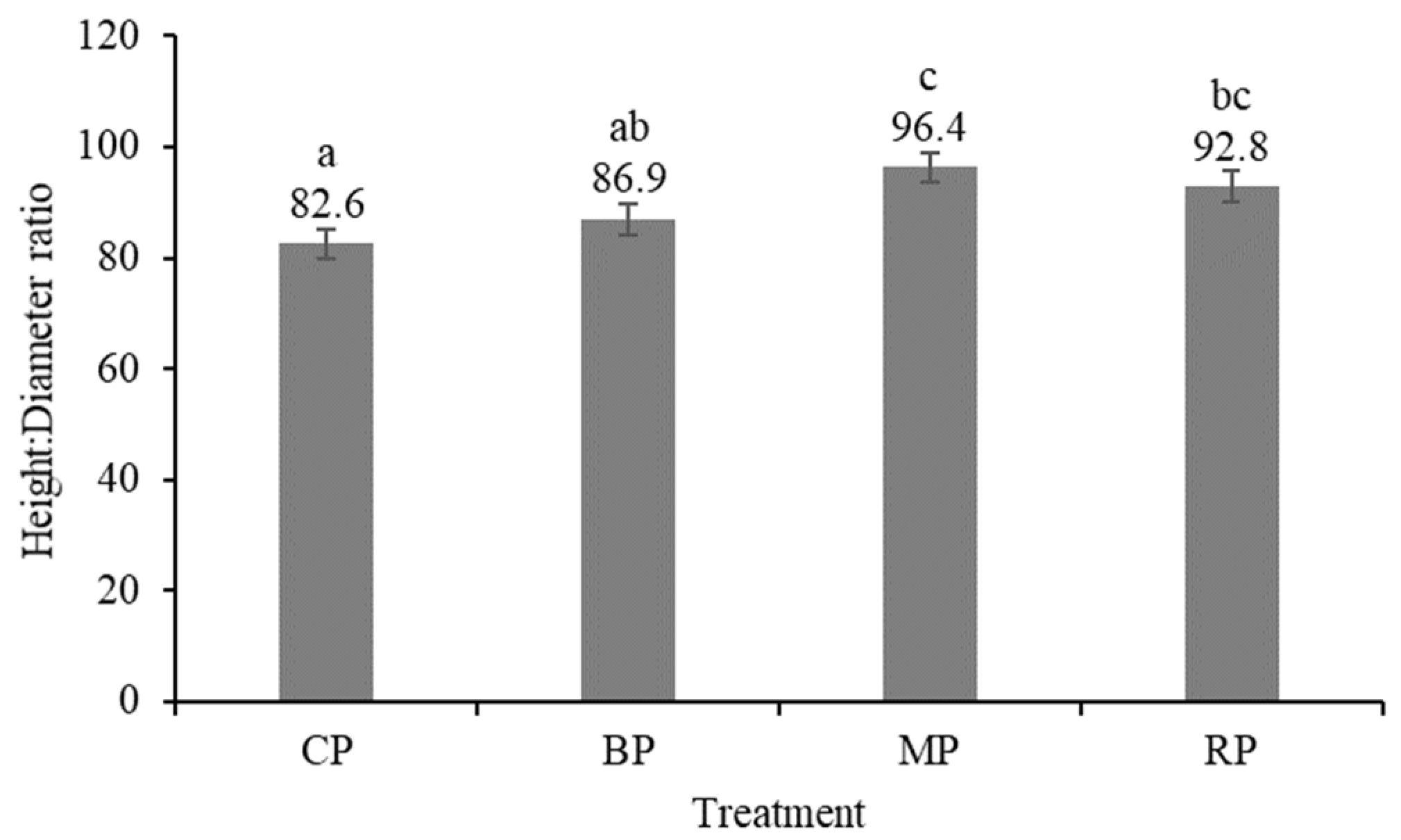 Forests 14 02287 g006
